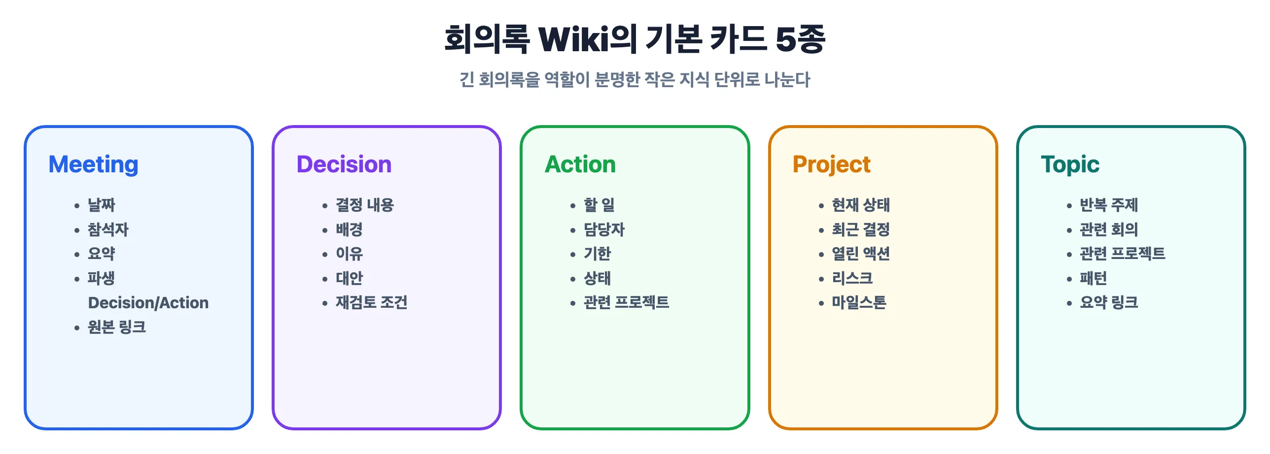 회의록 Wiki의 기본 카드 5종