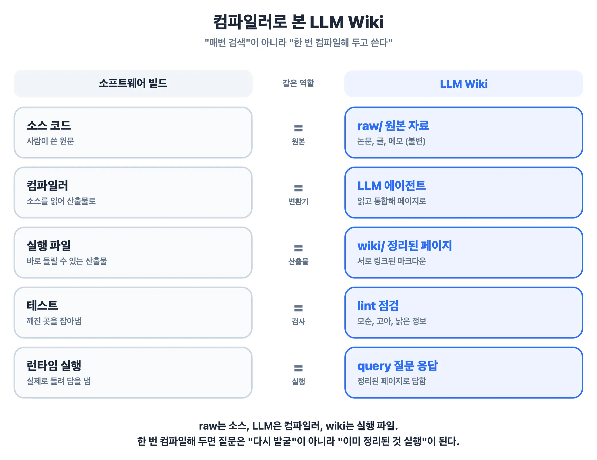 컴파일러로 본 LLM Wiki — raw는 소스 코드, LLM은 컴파일러, wiki는 실행 파일, lint는 테스트, query는 런타임