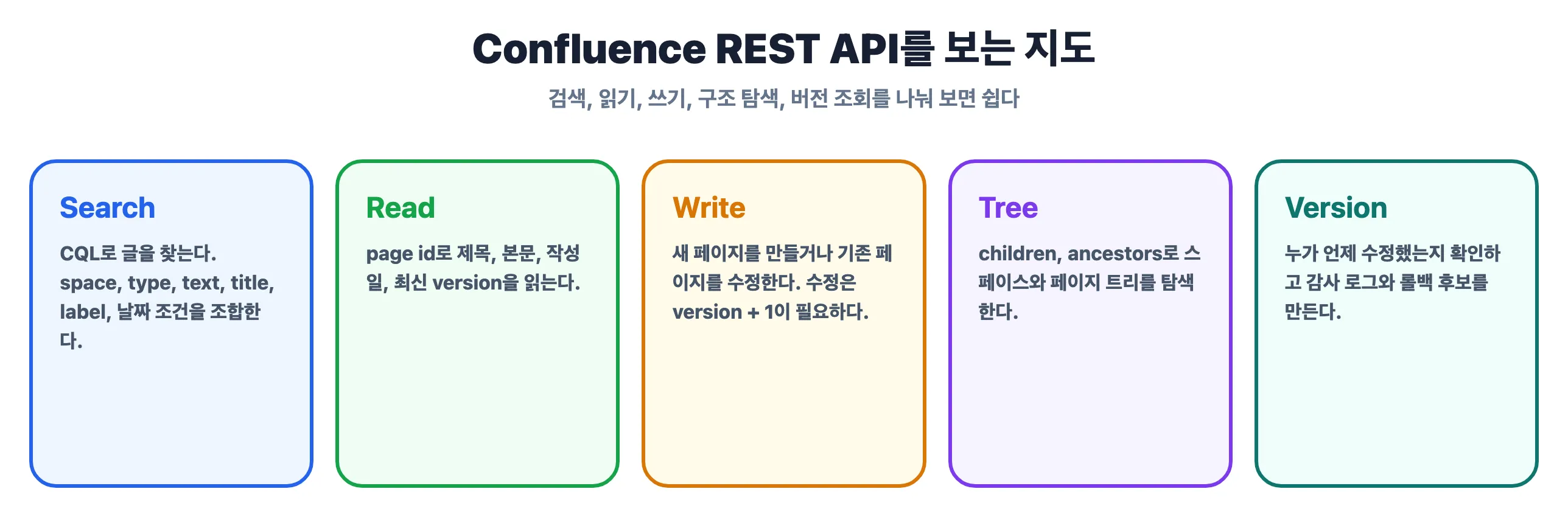 Confluence REST API를 보는 지도