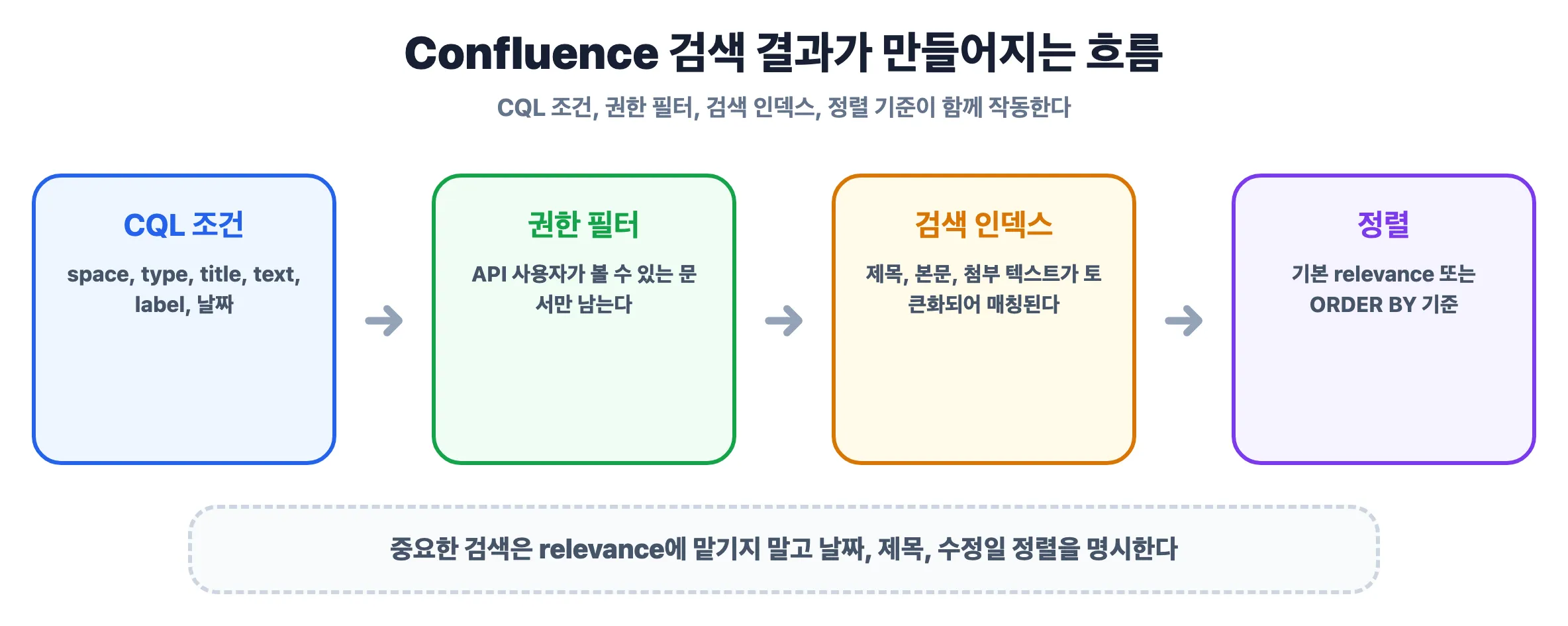 Confluence 검색 결과가 만들어지는 흐름