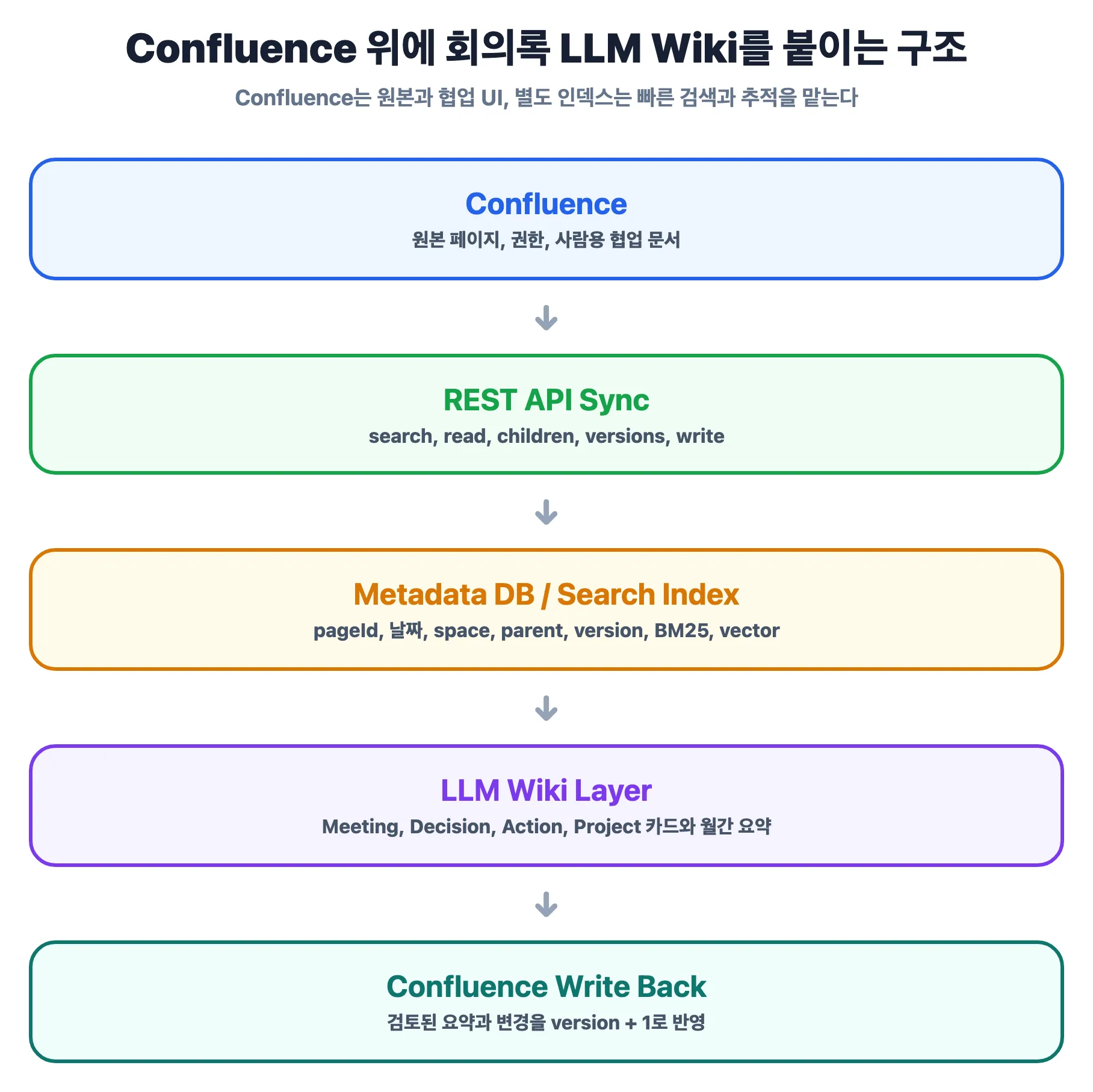Confluence 위에 회의록 LLM Wiki를 붙이는 구조
