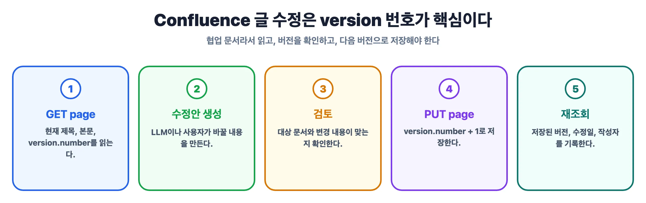 Confluence 글 수정은 version 번호가 핵심이다