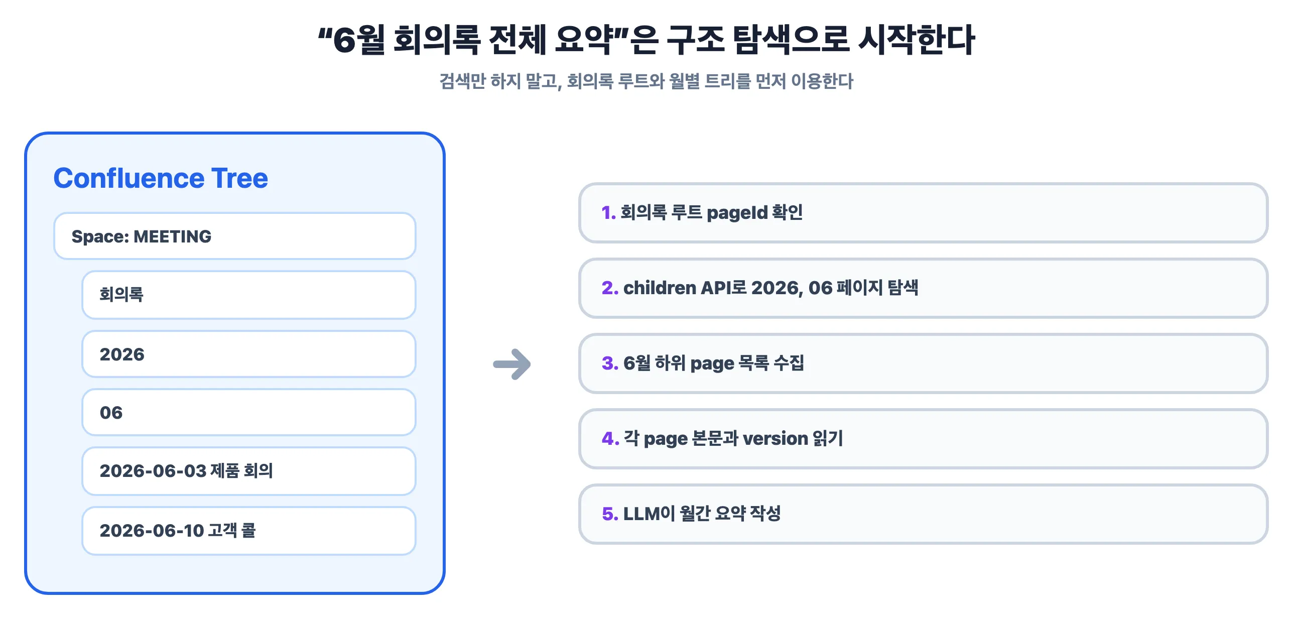 “6월 회의록 전체 요약”은 구조 탐색으로 시작한다