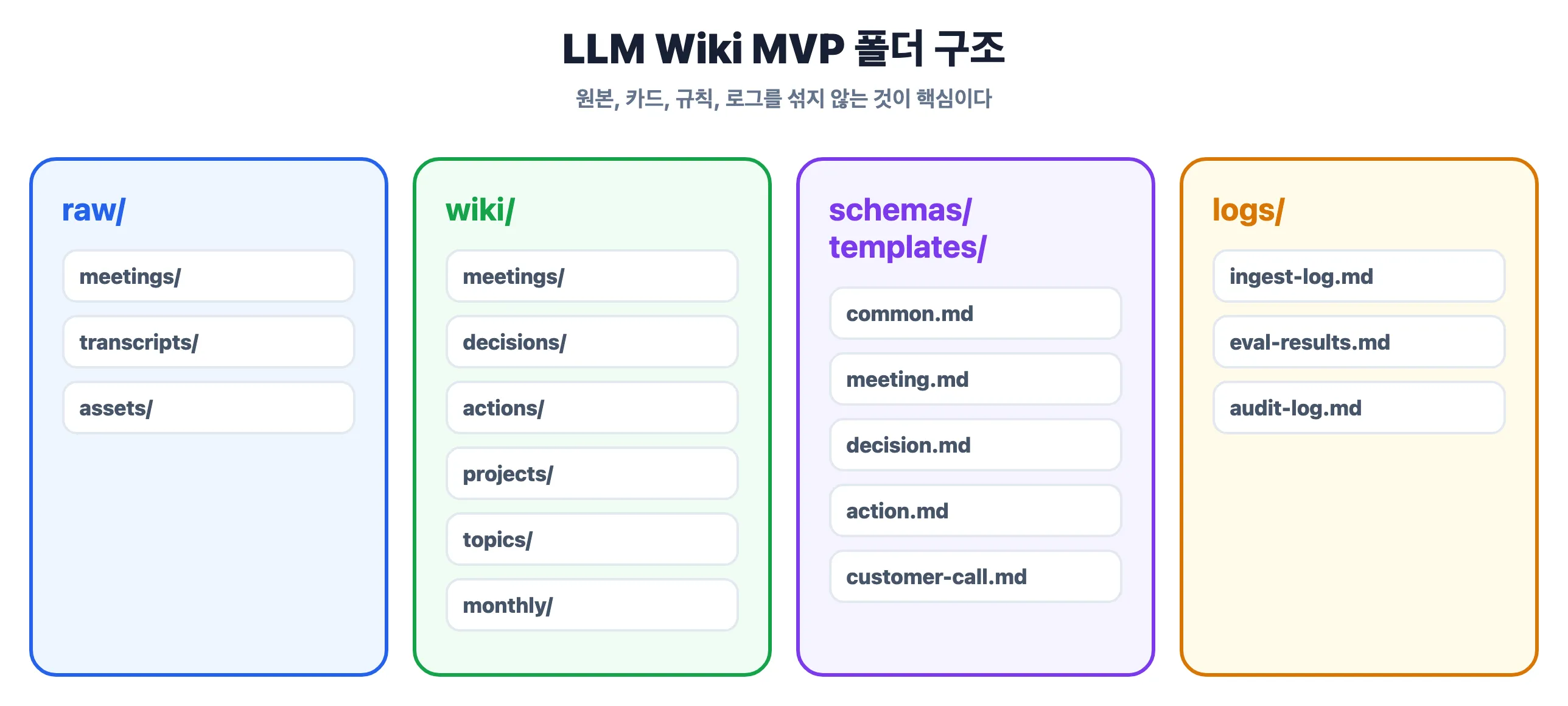 LLM Wiki MVP 폴더 구조