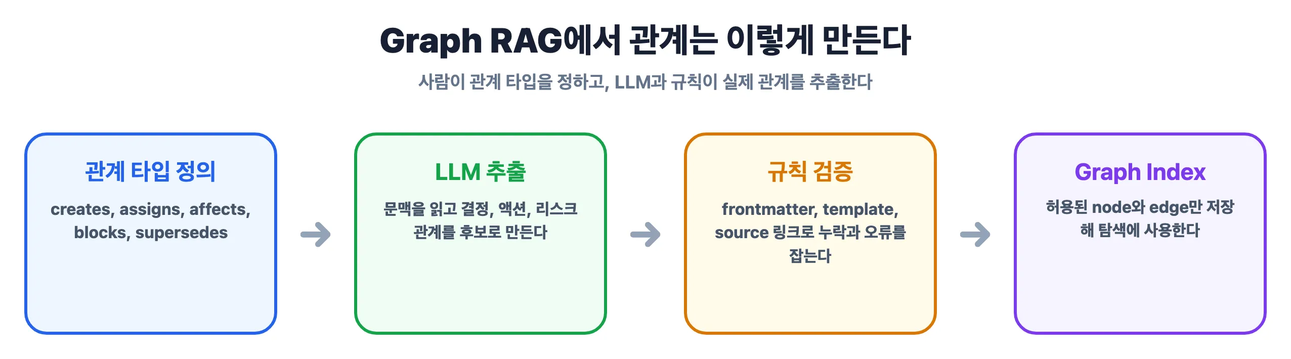 Graph RAG에서 관계를 정의하고 추출하는 흐름