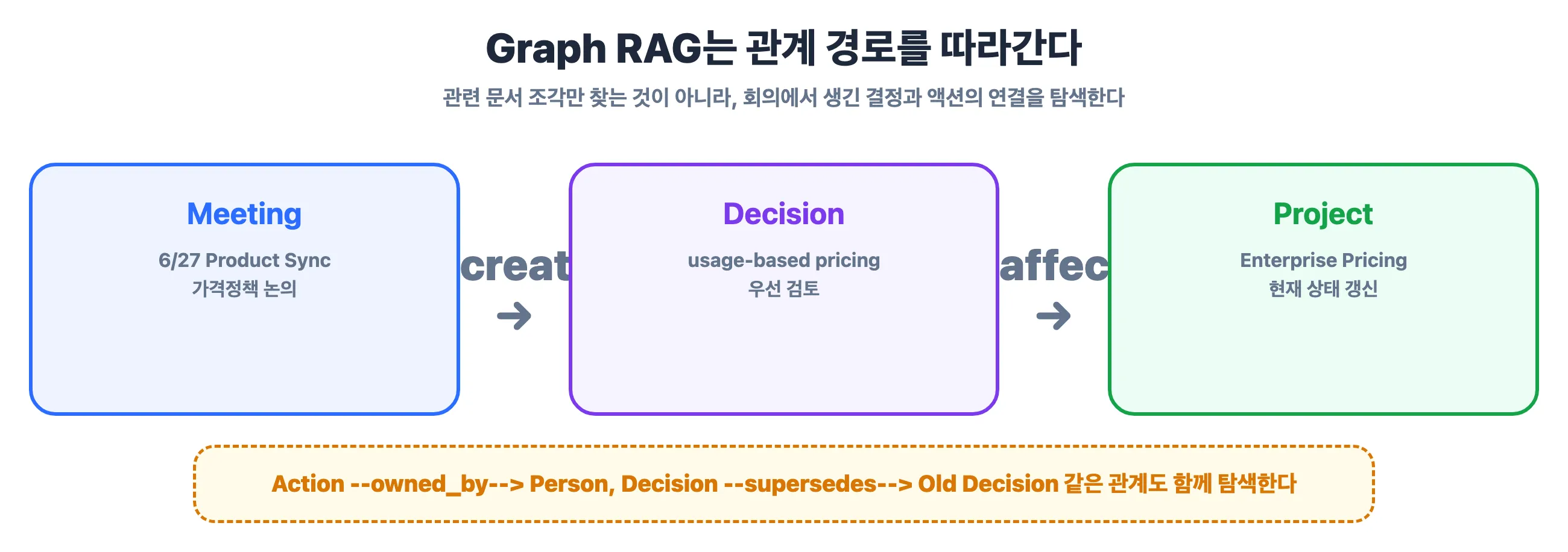 Graph RAG가 회의, 결정, 프로젝트 관계를 따라가는 방식