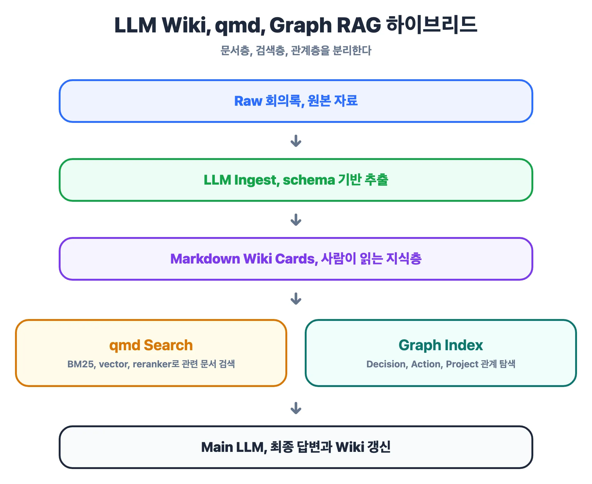 LLM Wiki, qmd, Graph RAG 하이브리드 구조