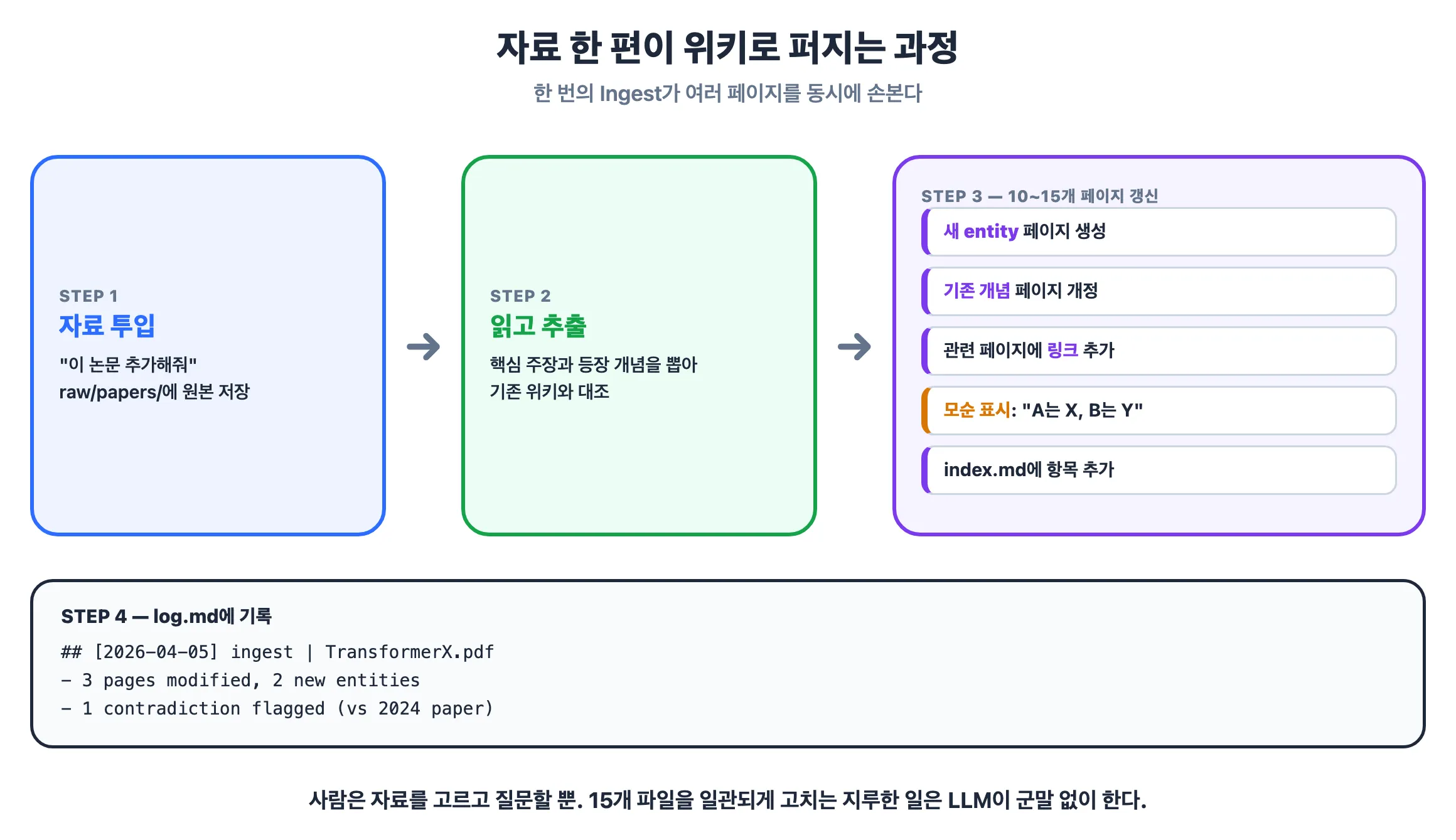 자료 한 편이 위키로 퍼지는 과정 — 투입, 추출, 10~15개 페이지 동시 갱신, log 기록