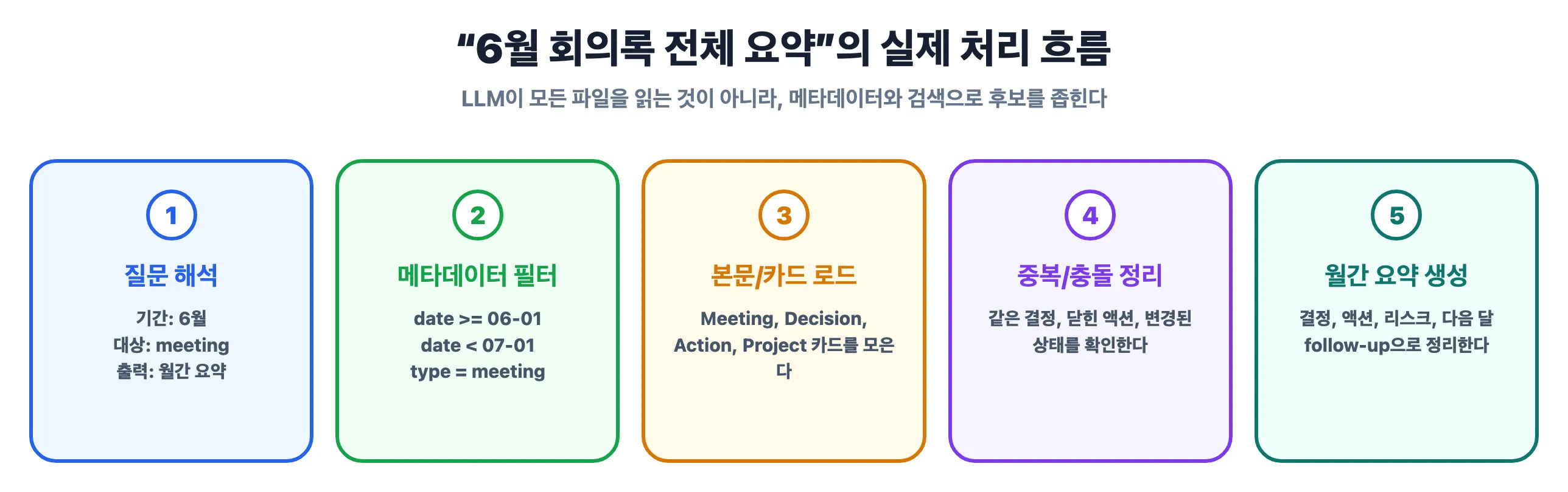 6월 회의록 전체 요약이 실제로 처리되는 흐름