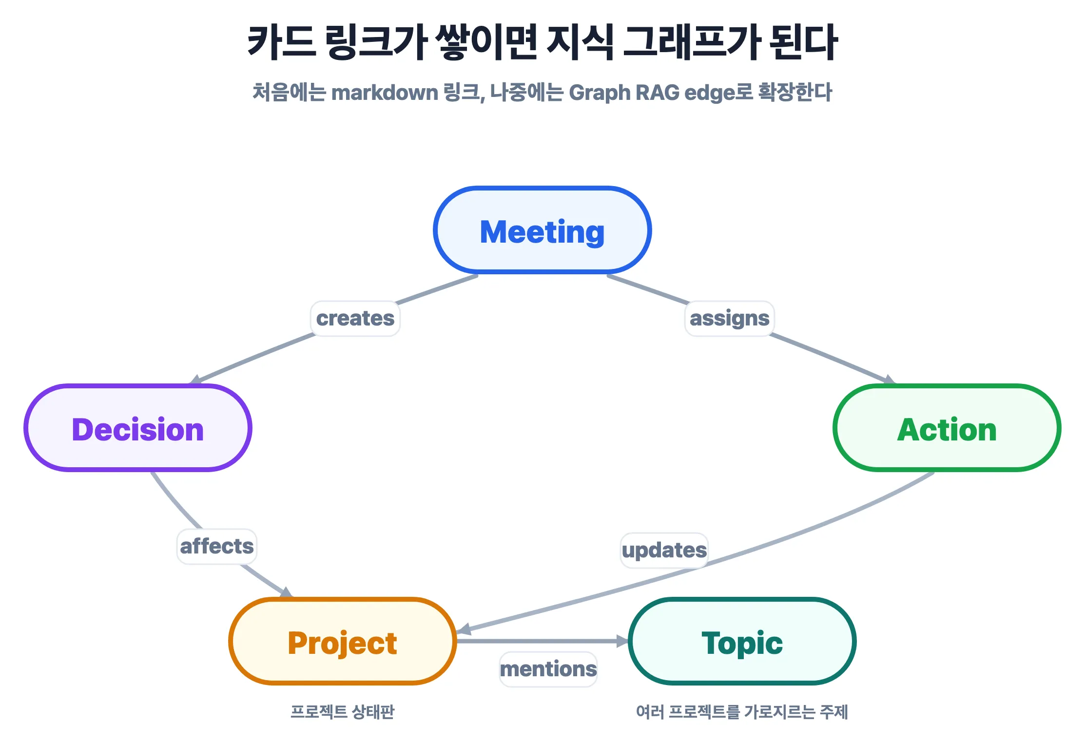회의록 카드 링크가 지식 그래프로 확장되는 방식