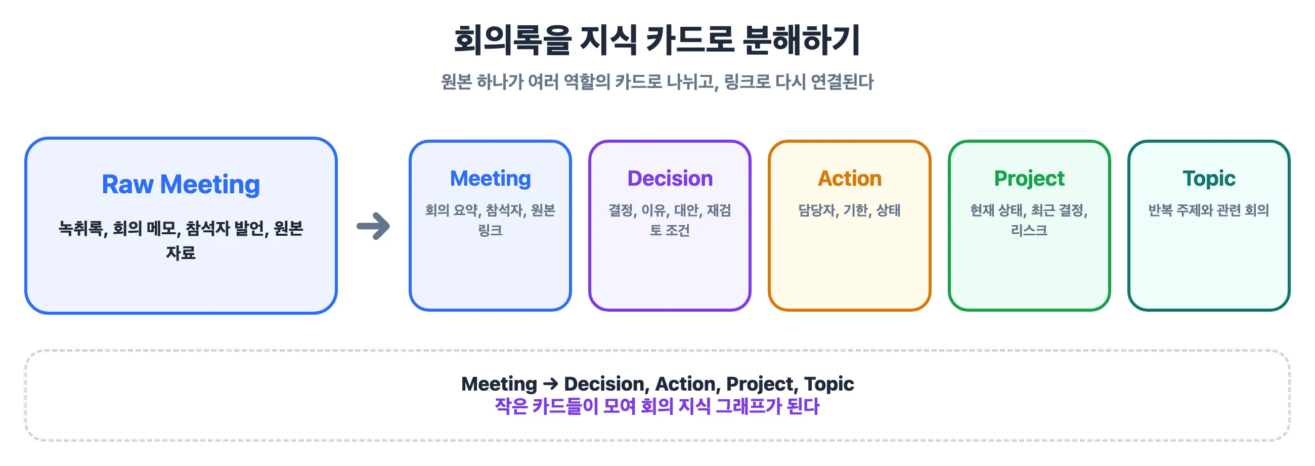 회의록을 Meeting, Decision, Action, Project, Topic 카드로 분해하는 구조