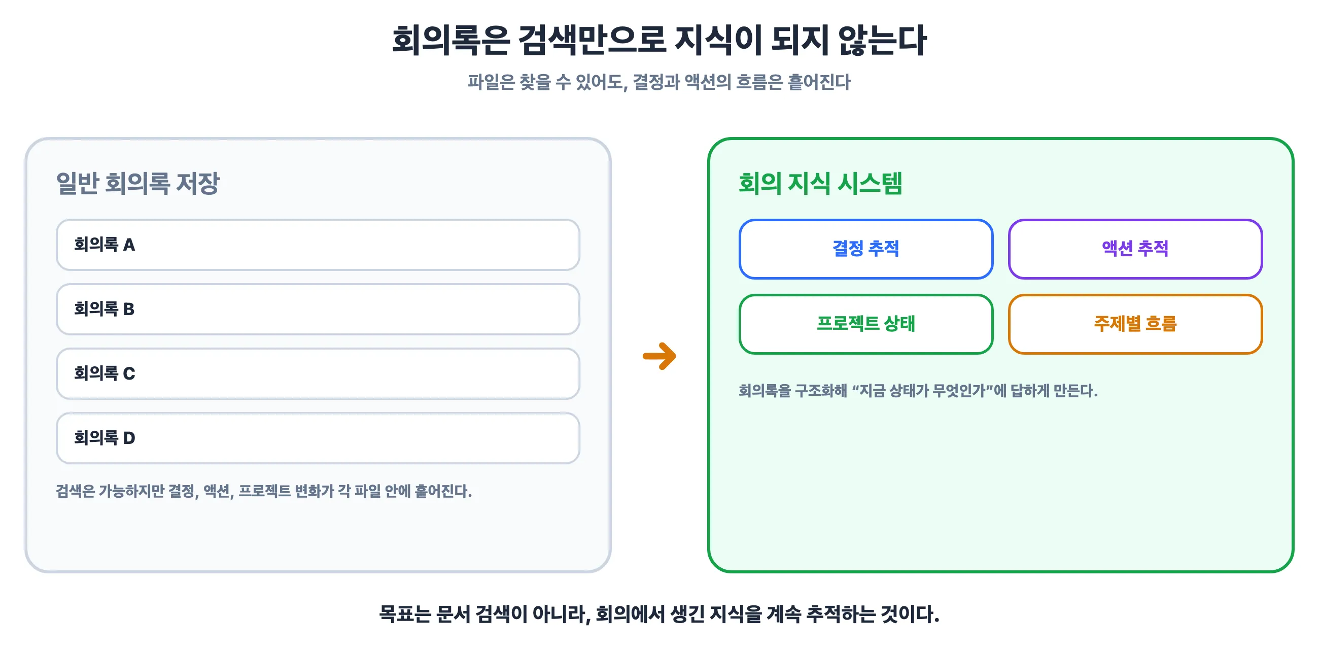 회의록 저장과 회의 지식 시스템의 차이