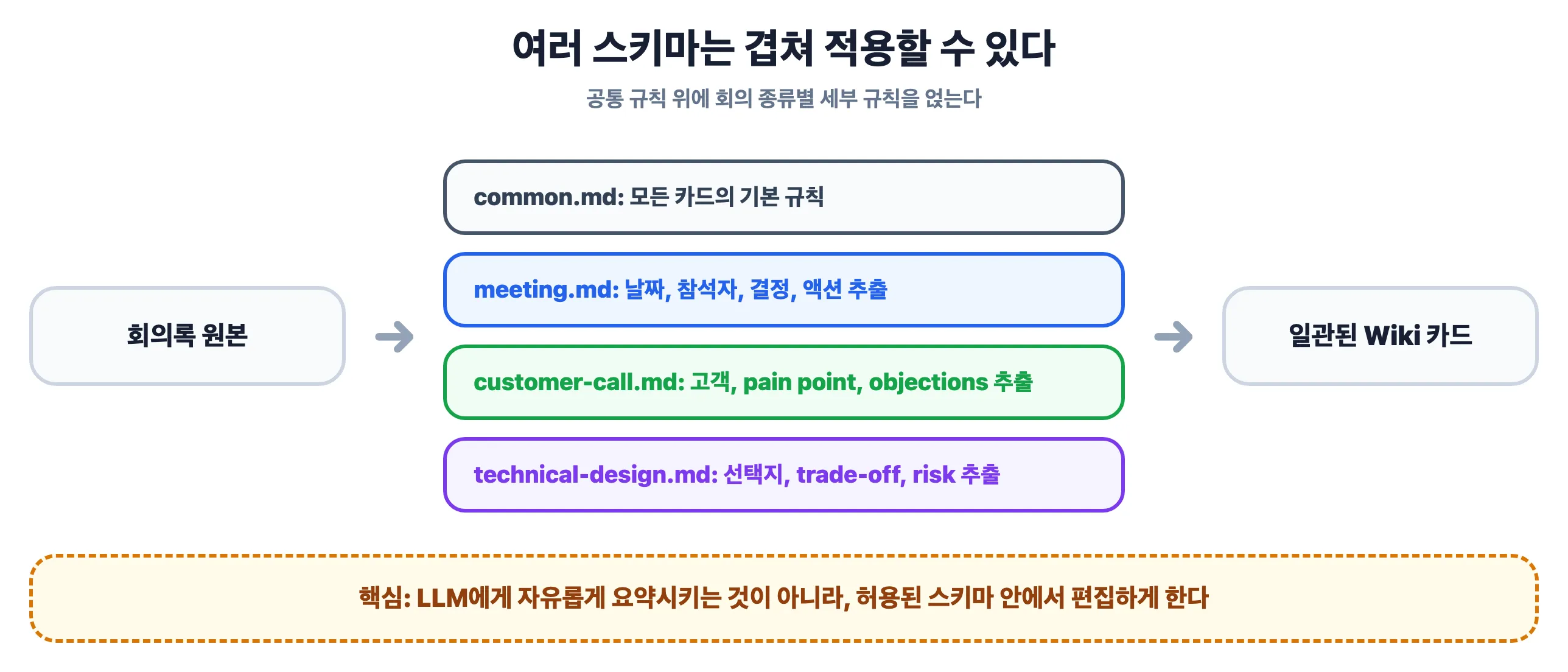 공통 스키마와 회의 종류별 스키마를 겹쳐 적용하는 방식