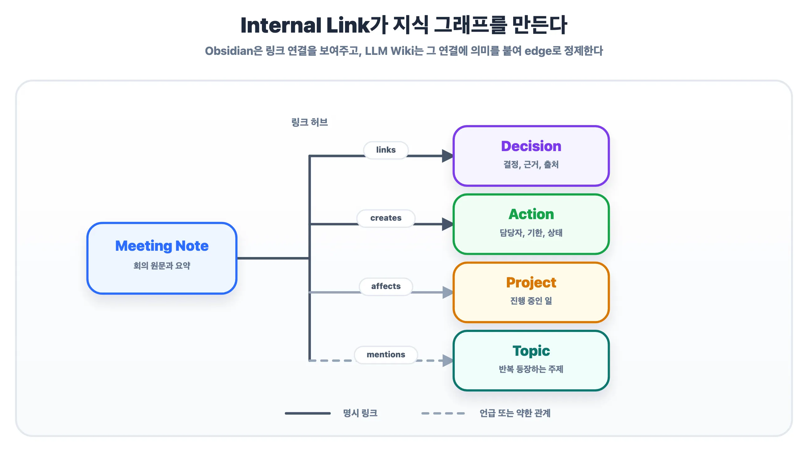 Internal Link가 지식 그래프를 만든다