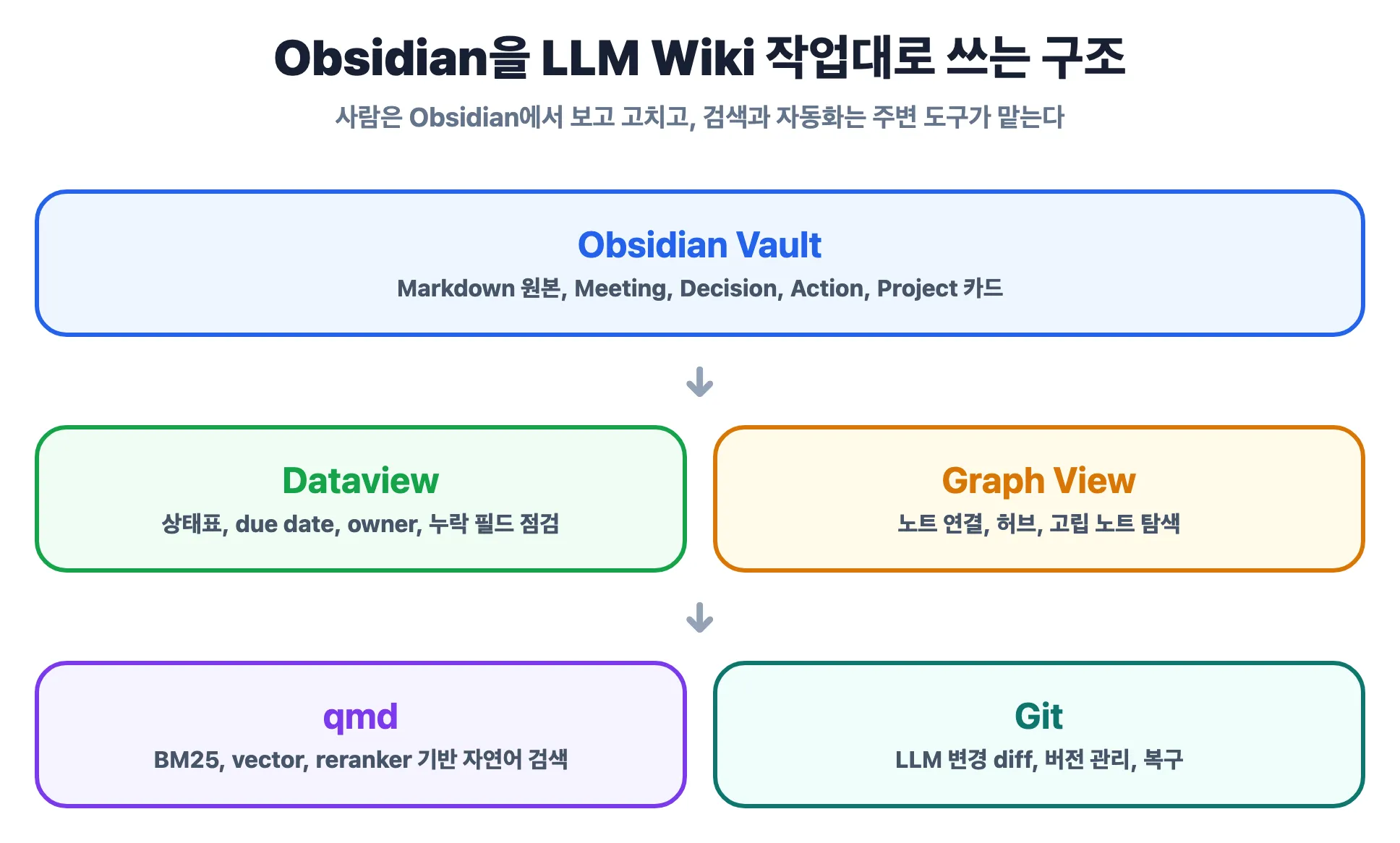 Obsidian을 LLM Wiki 작업대로 쓰는 구조