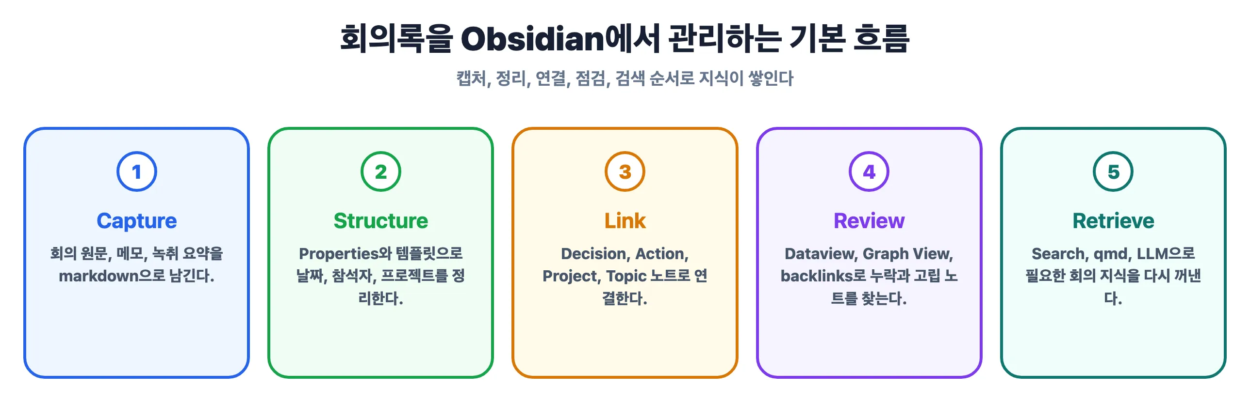 회의록을 Obsidian에서 관리하는 기본 흐름