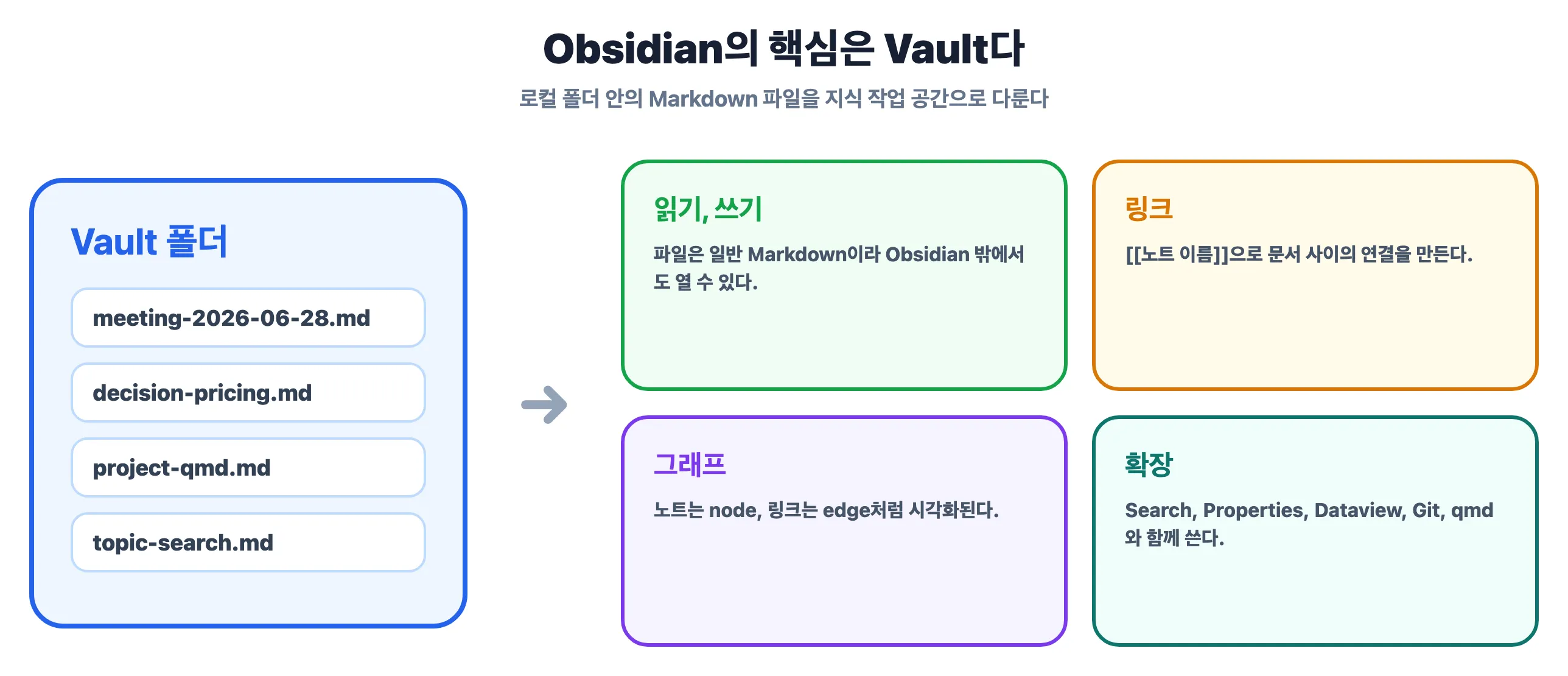 Obsidian의 핵심은 Vault다