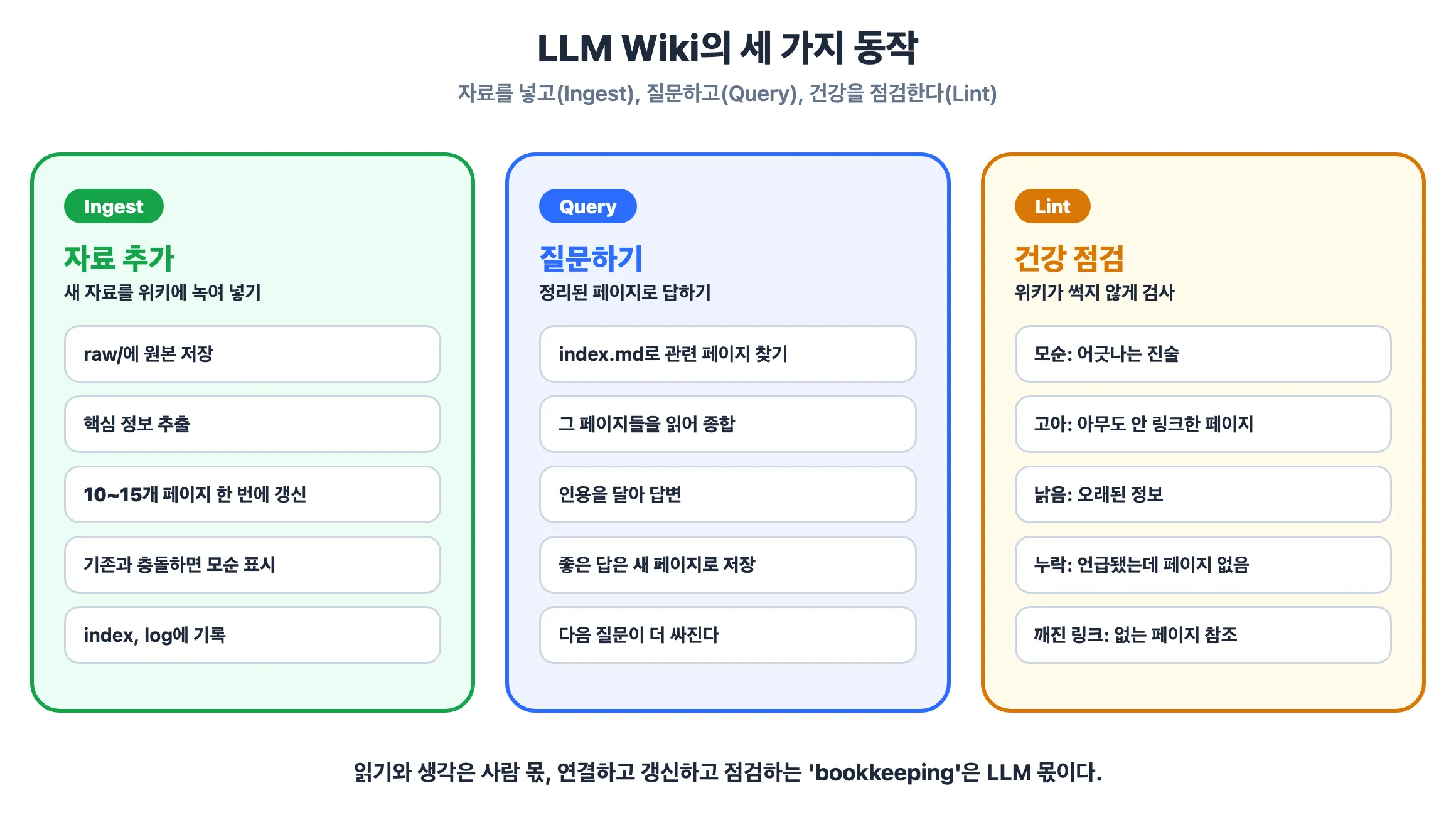 LLM Wiki의 세 가지 동작 — 자료를 넣는 Ingest, 질문하는 Query, 점검하는 Lint