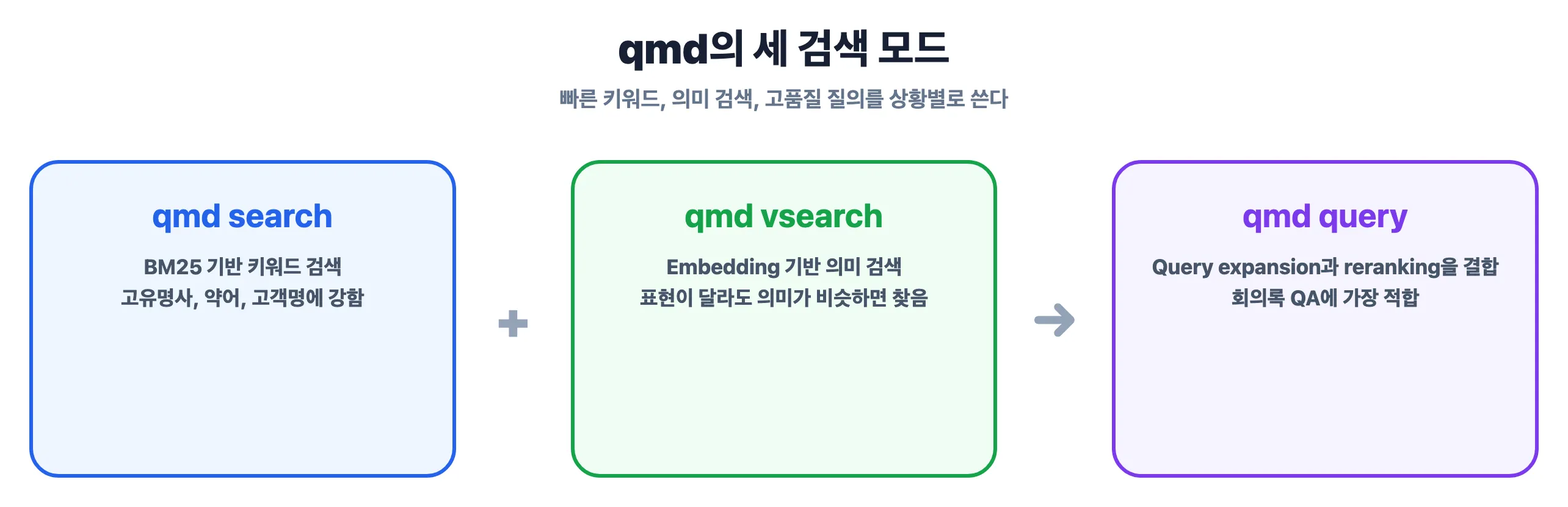 qmd의 search, vsearch, query 모드