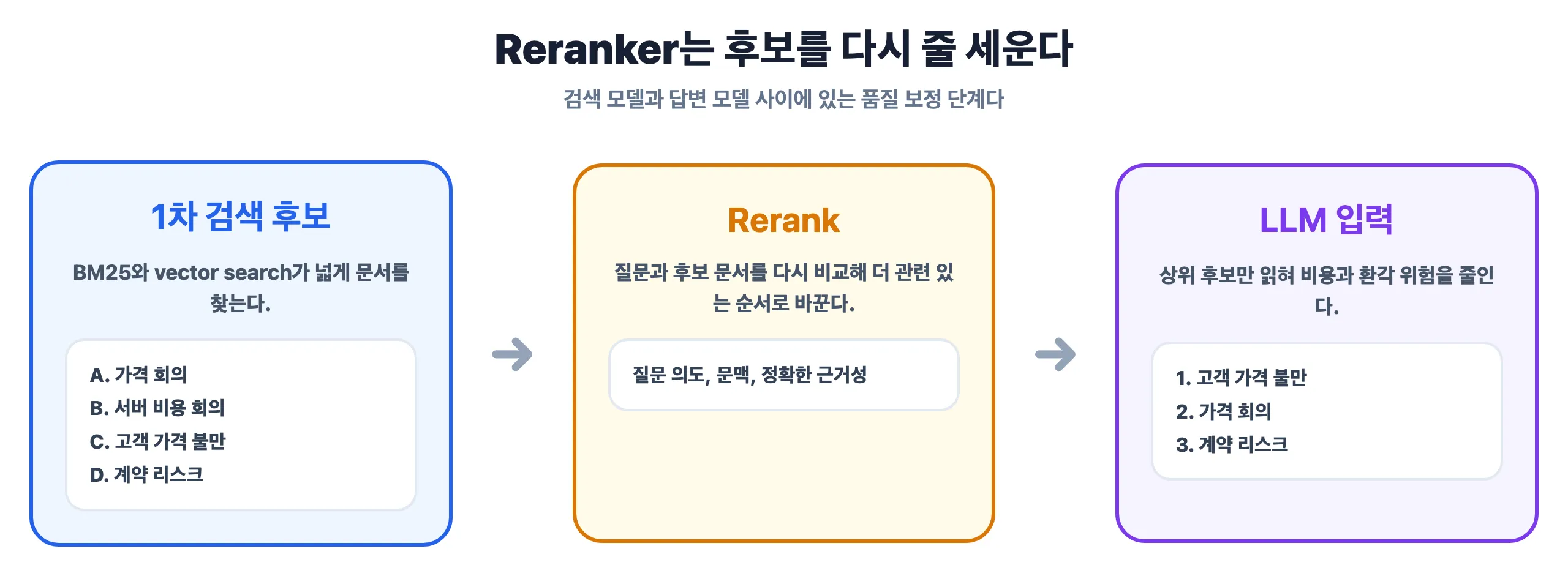 Reranker는 후보를 다시 줄 세운다