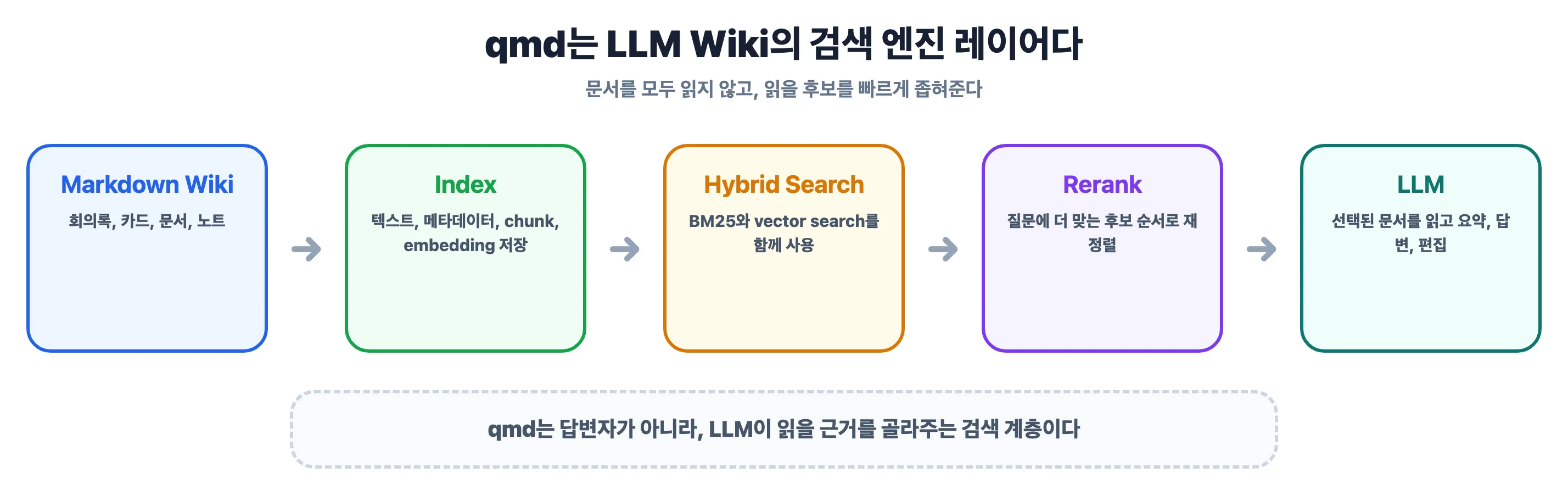 qmd는 LLM Wiki의 검색 엔진 레이어다