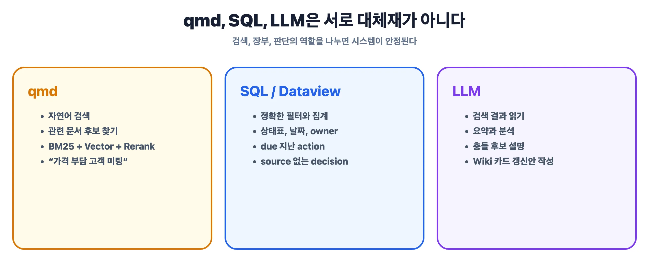qmd, SQL 또는 Dataview, LLM의 역할 분담
