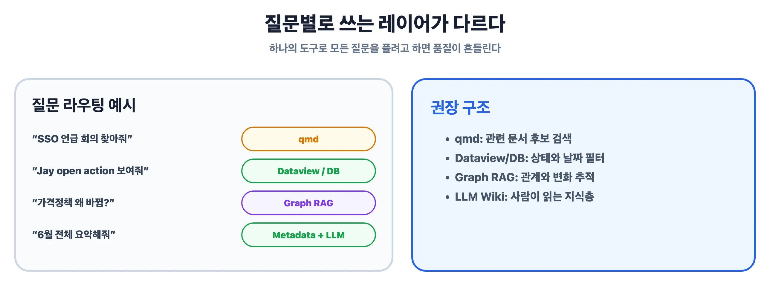 질문별로 qmd, Dataview, Graph RAG를 라우팅하는 방식