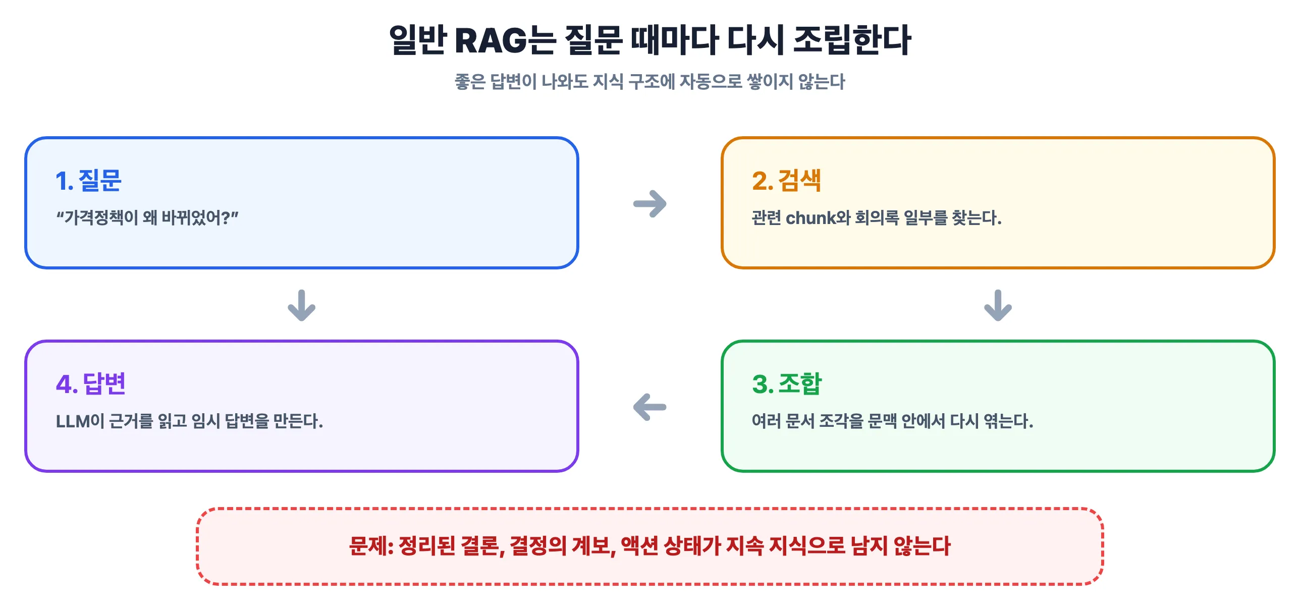 일반 RAG가 질문마다 다시 검색하고 조립하는 구조