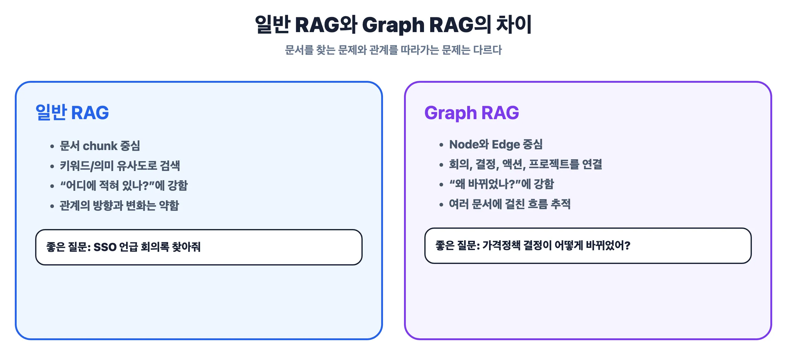 일반 RAG와 Graph RAG의 차이