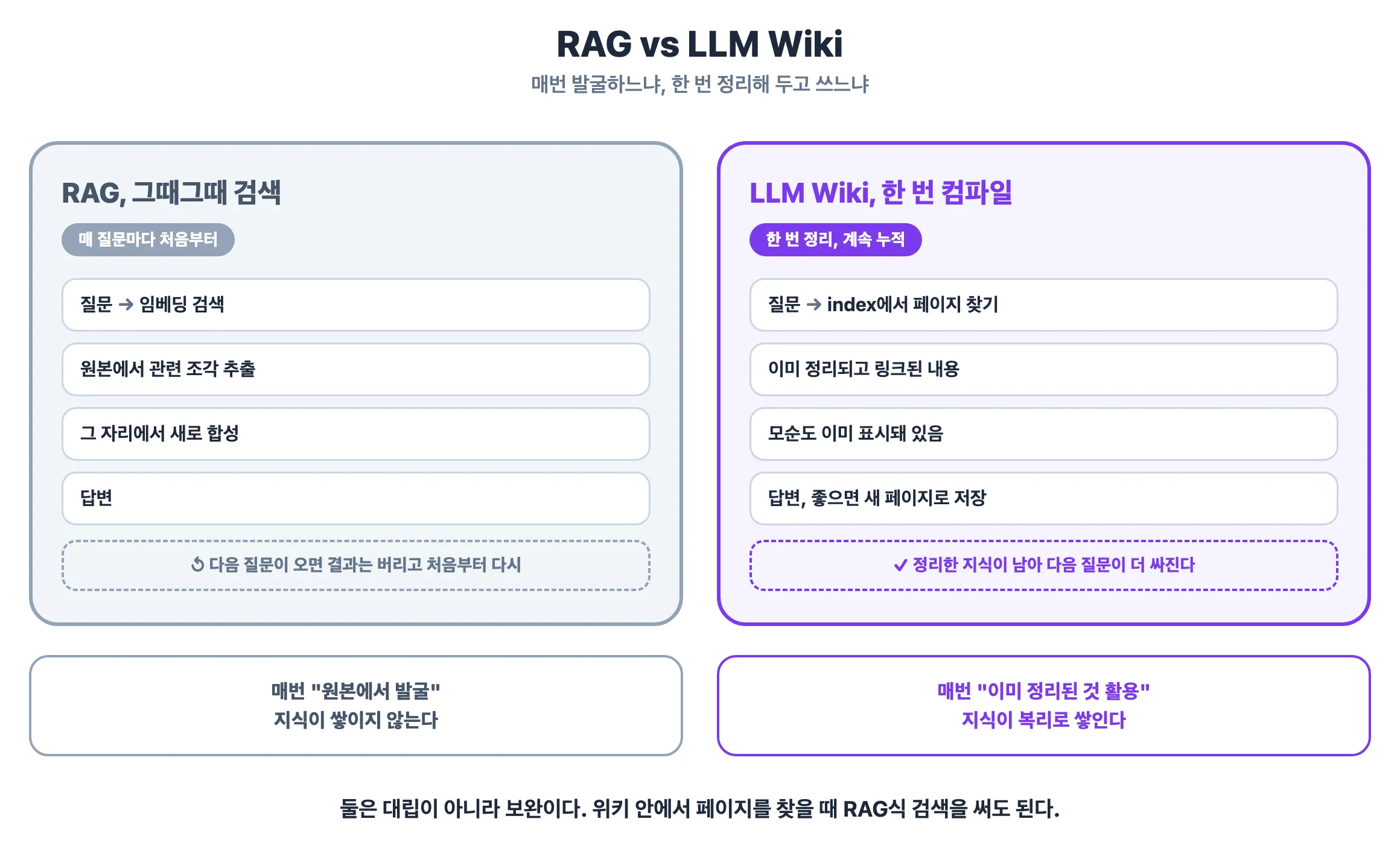 RAG vs LLM Wiki — 매번 발굴하느냐, 한 번 정리해 두고 쓰느냐