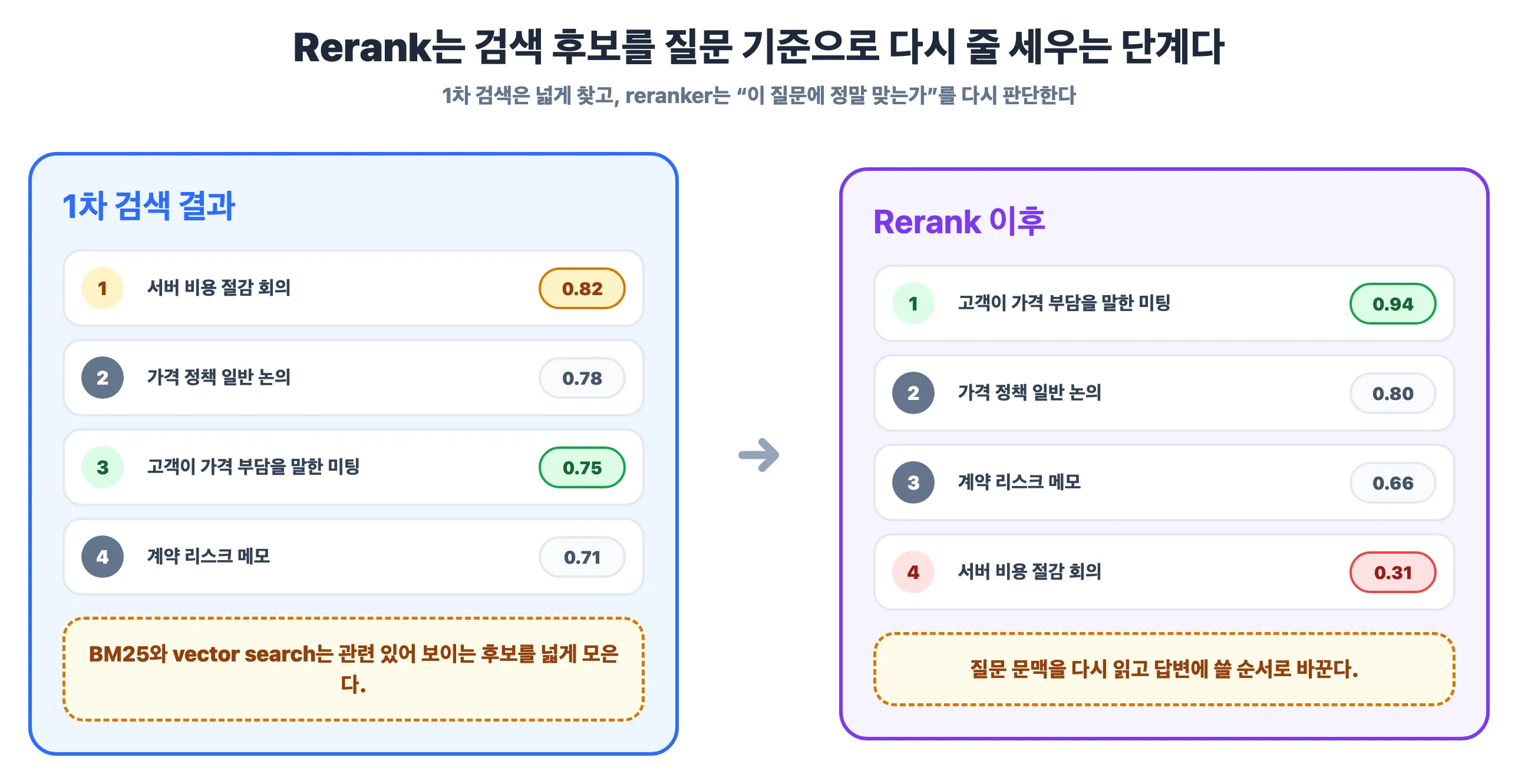 Rerank는 검색 후보를 질문 기준으로 다시 줄 세우는 단계다