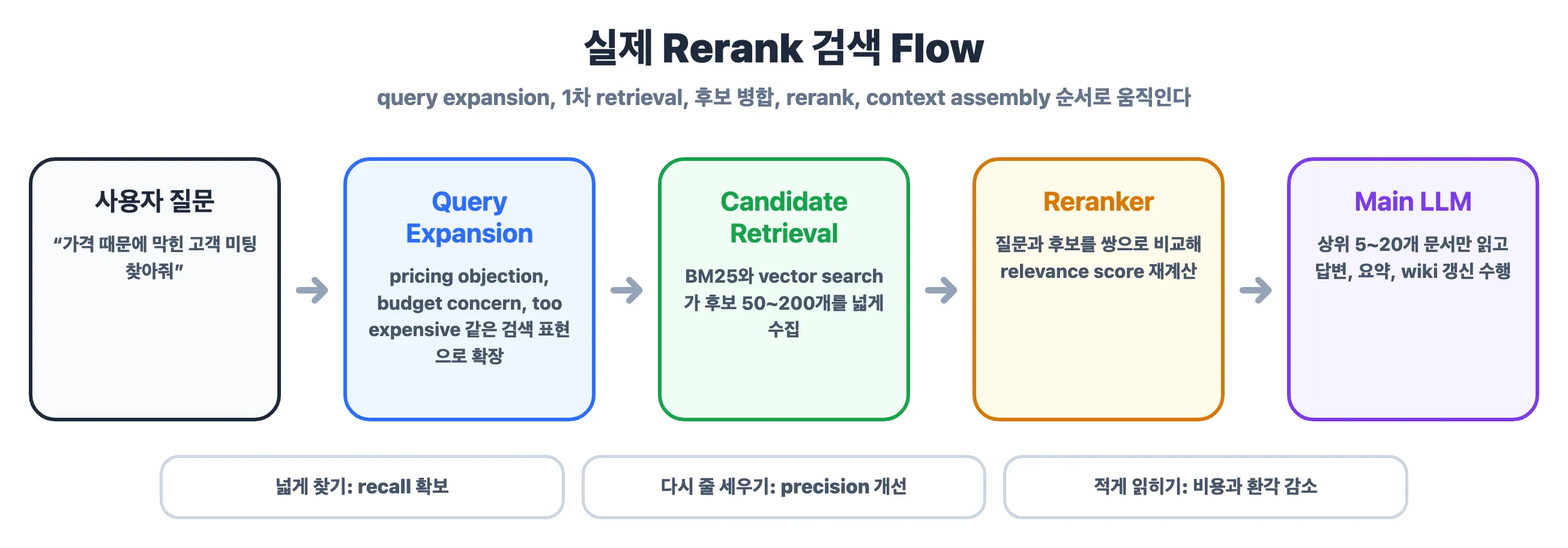 실제 Rerank 검색 Flow