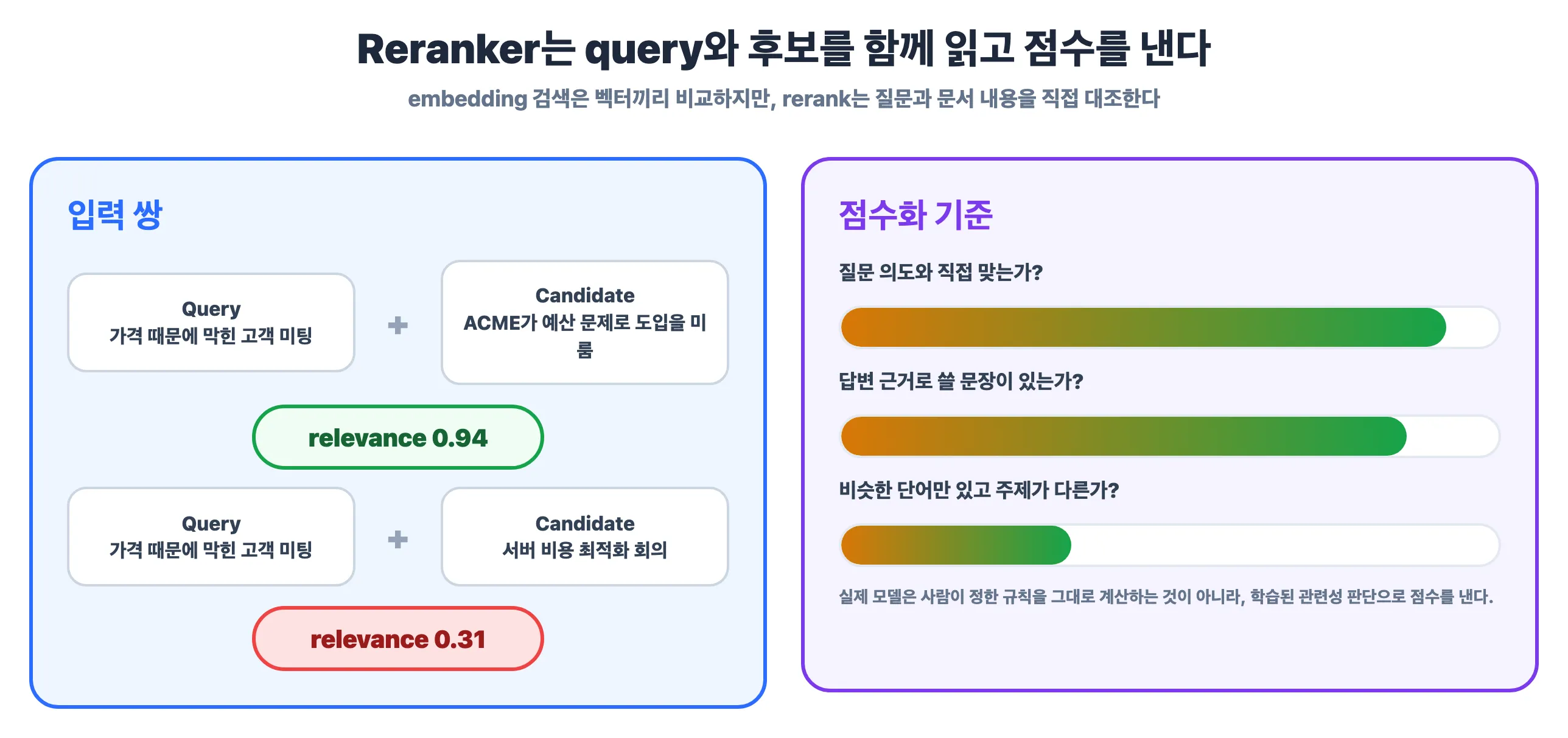 Reranker는 query와 후보를 함께 읽고 점수를 낸다
