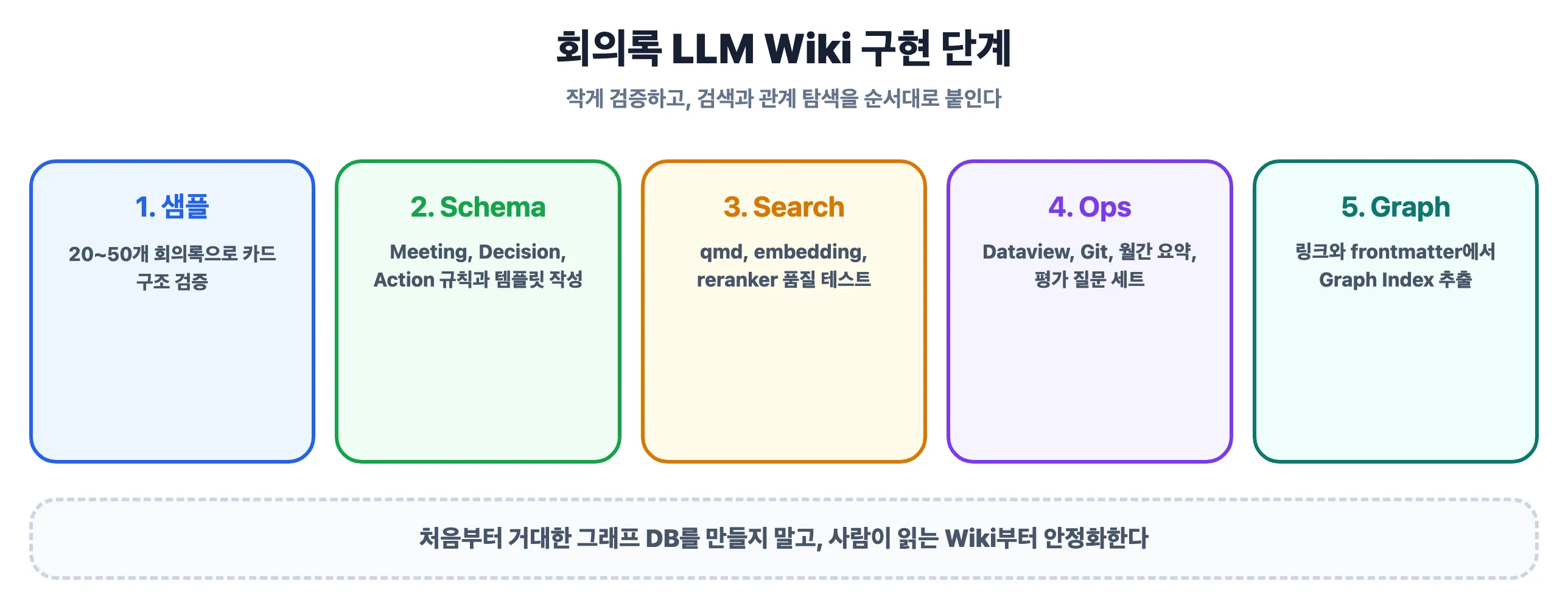 회의록 LLM Wiki 구현 단계