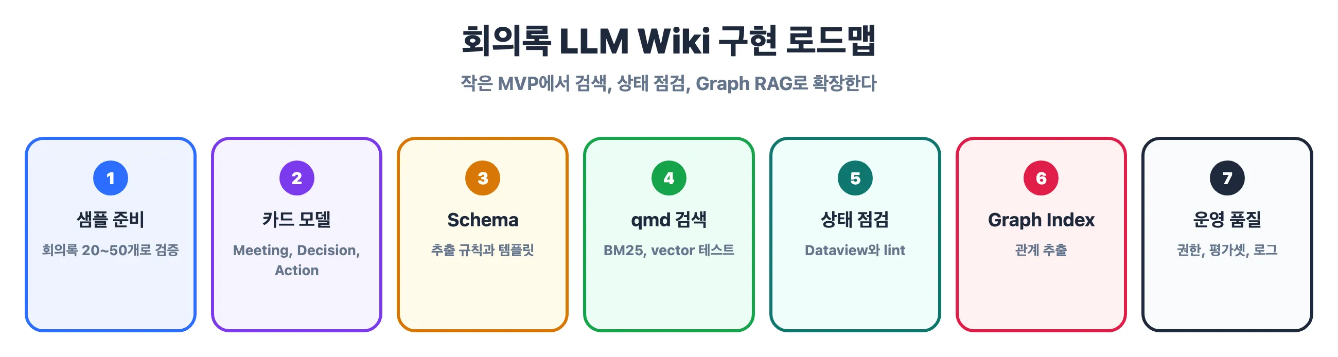 회의록 LLM Wiki 구현 로드맵