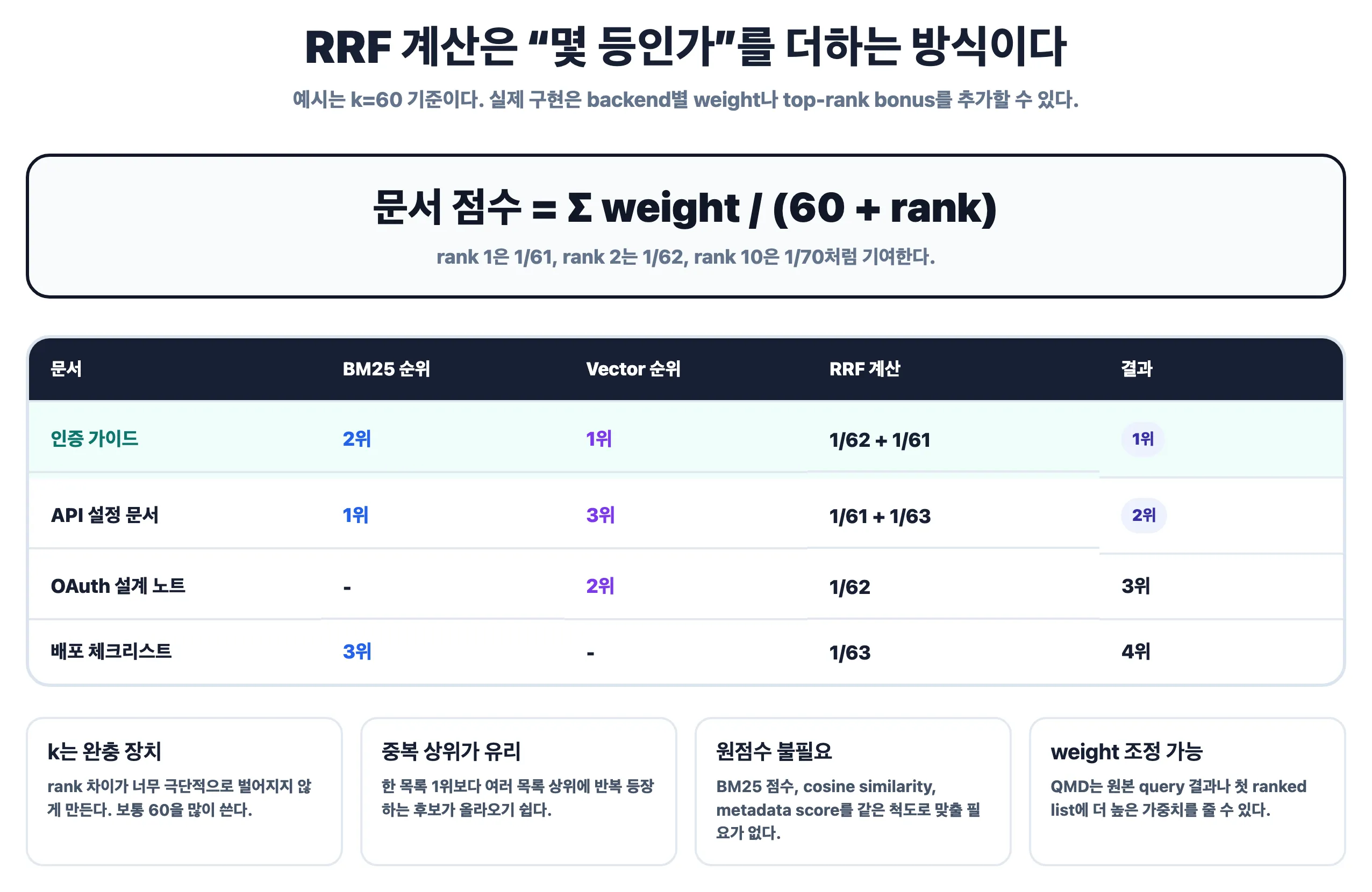 RRF 계산 예시