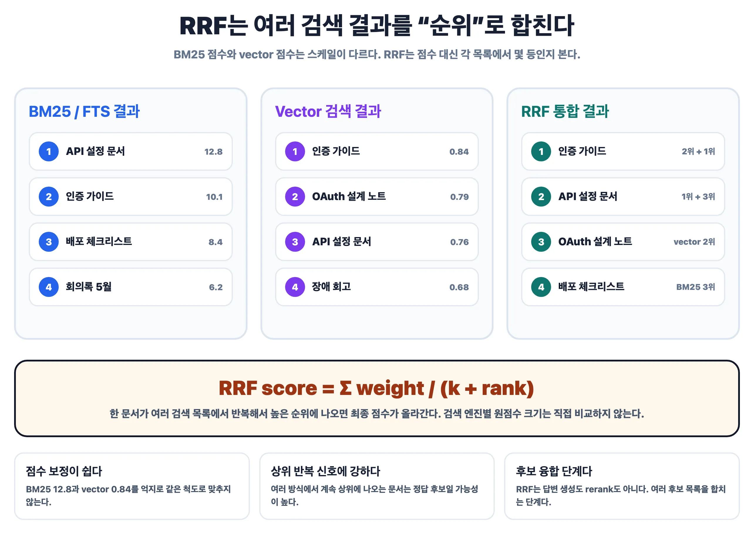 RRF는 여러 검색 결과를 순위로 합친다