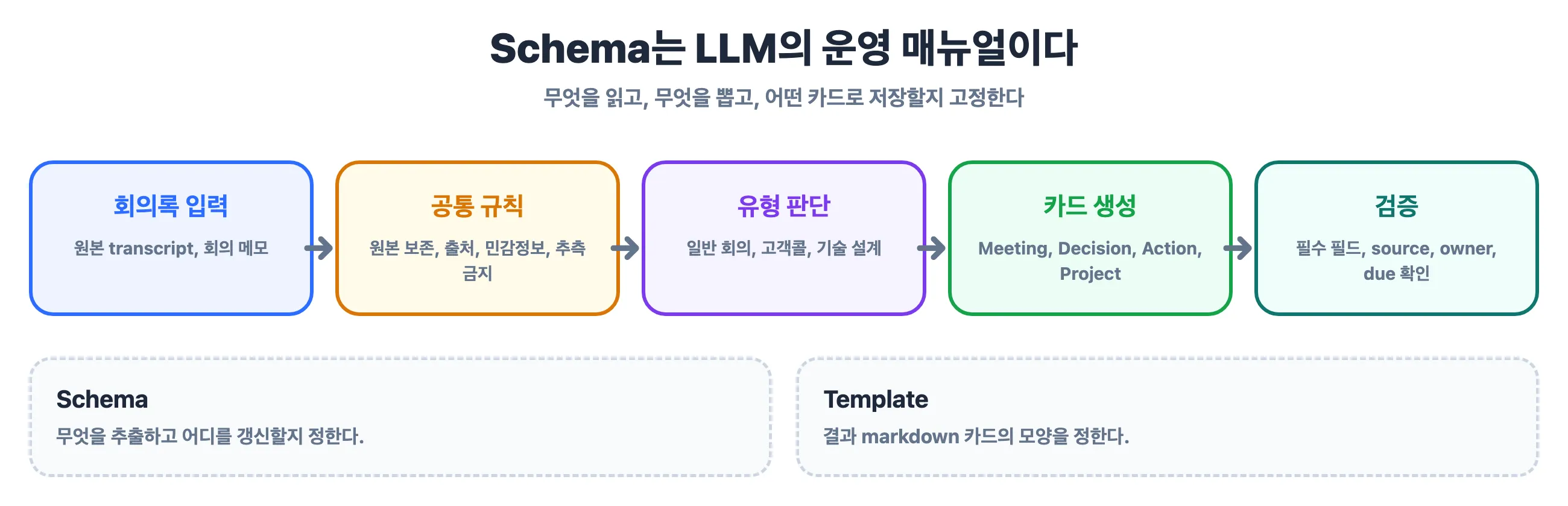 Schema가 회의록 ingest 과정에서 적용되는 흐름