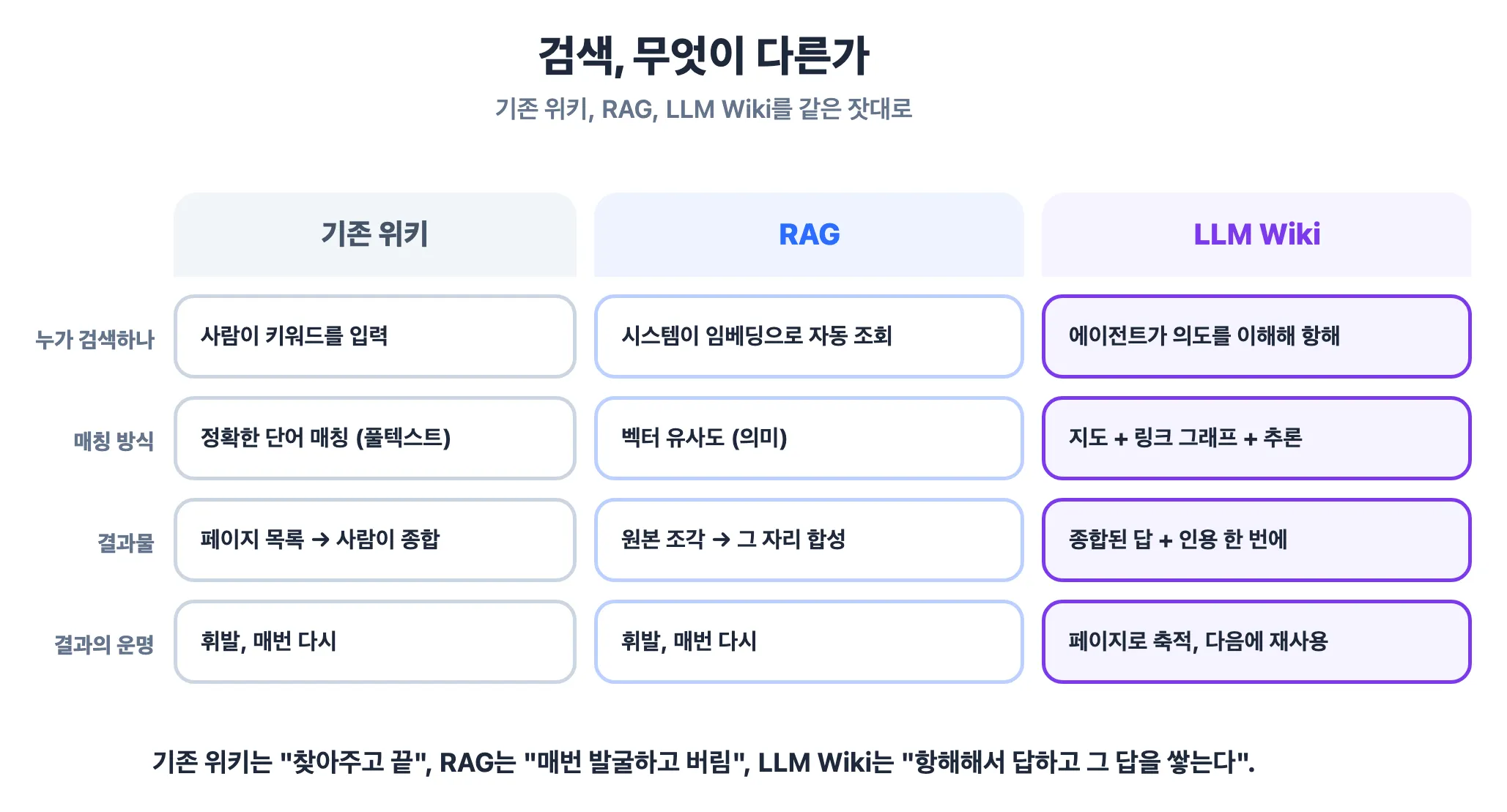 검색 방식 3자 비교 — 기존 위키, RAG, LLM Wiki를 누가 검색하나, 매칭 방식, 결과물, 결과의 운명으로 비교