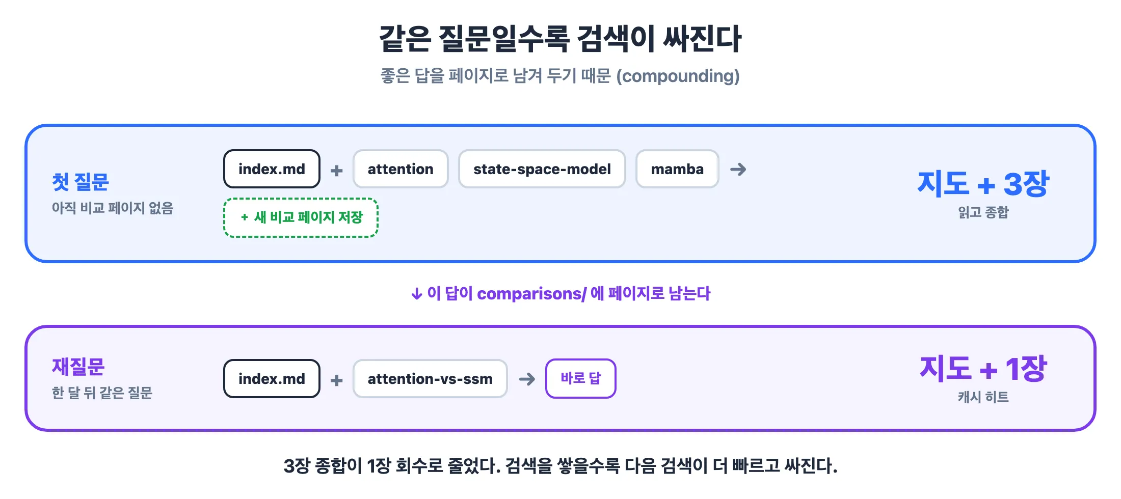 첫 질문은 지도와 3장을 읽어 종합하지만, 재질문은 미리 만든 비교 페이지 1장으로 끝난다