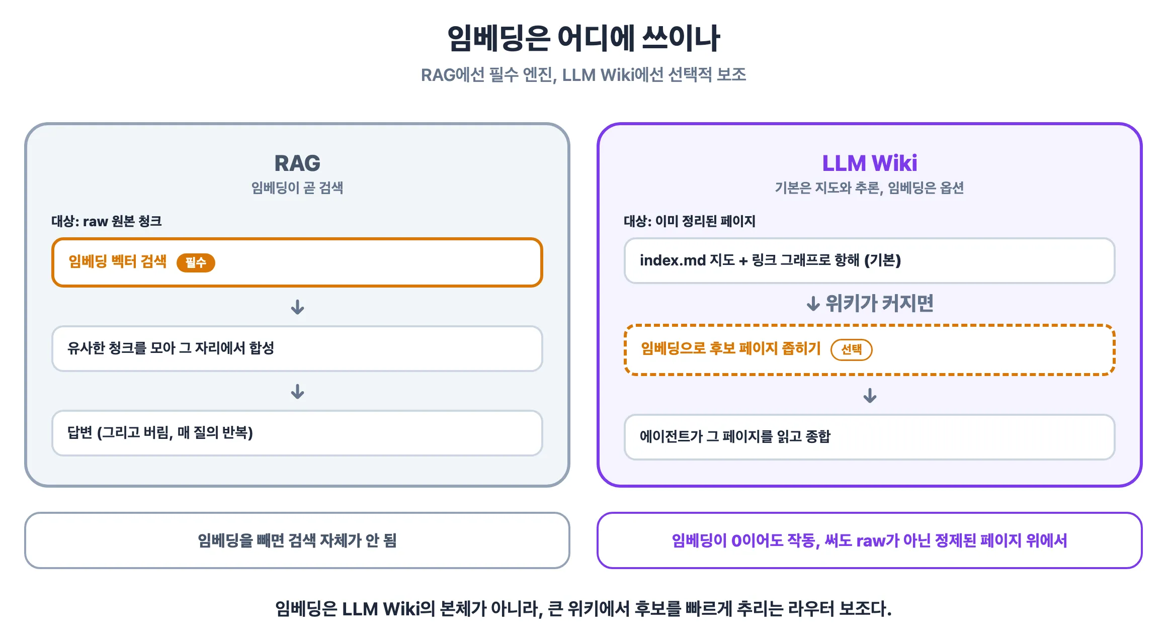 임베딩의 위치 — RAG에선 필수 검색 엔진, LLM Wiki에선 큰 위키에서 후보를 좁히는 선택적 보조