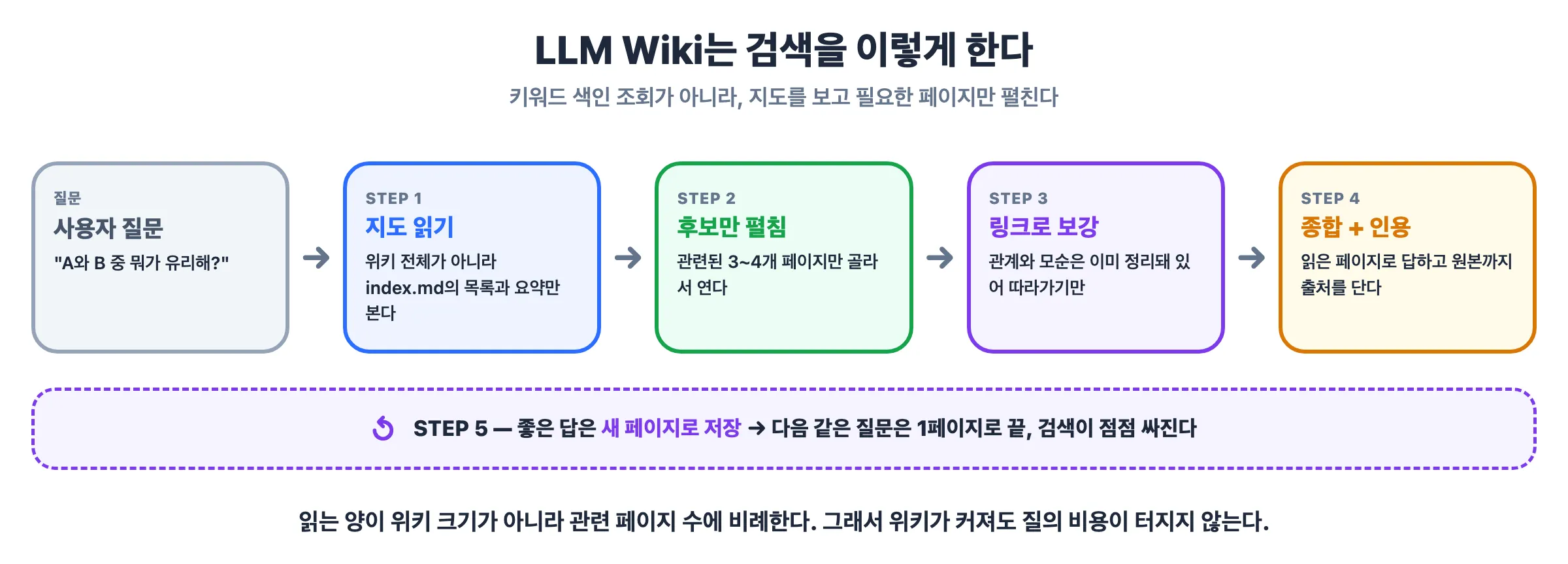LLM Wiki의 검색 흐름 — 질문, 지도 읽기, 후보 페이지, 링크 보강, 종합과 인용, 그리고 답을 페이지로 저장