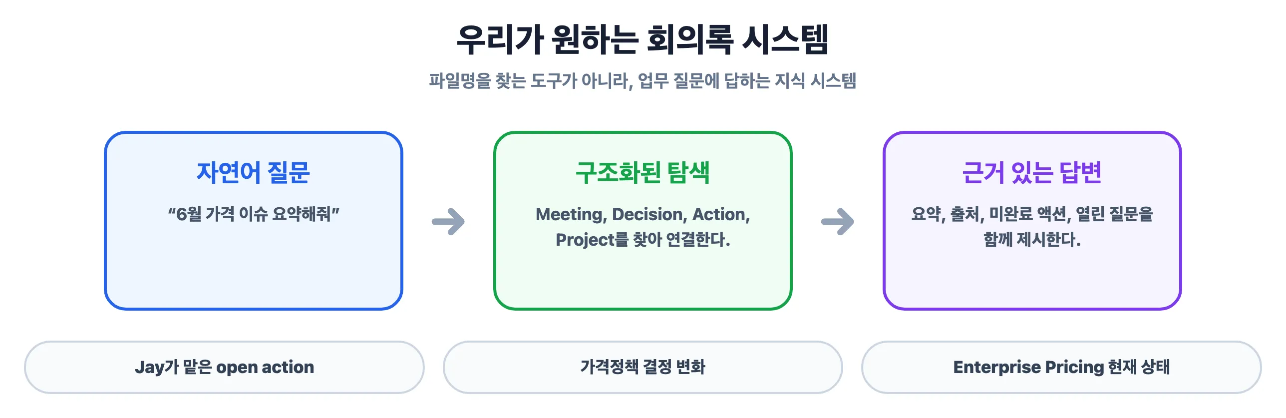 우리가 원하는 회의록 지식 시스템