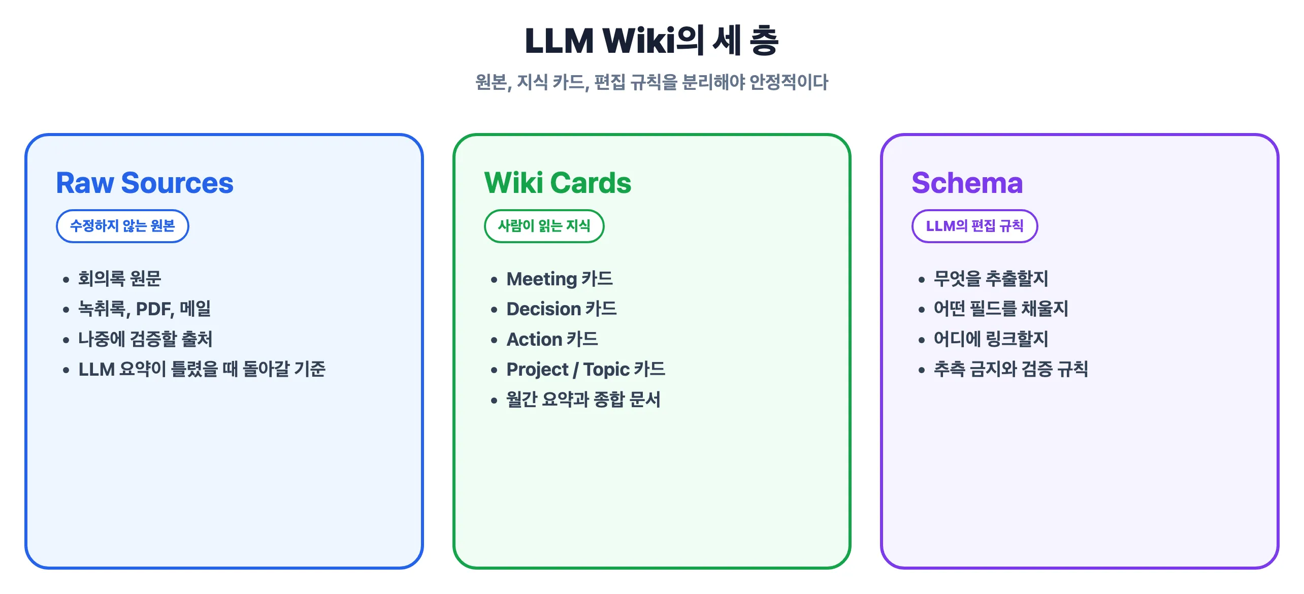 LLM Wiki의 원본, 카드, 스키마 3계층