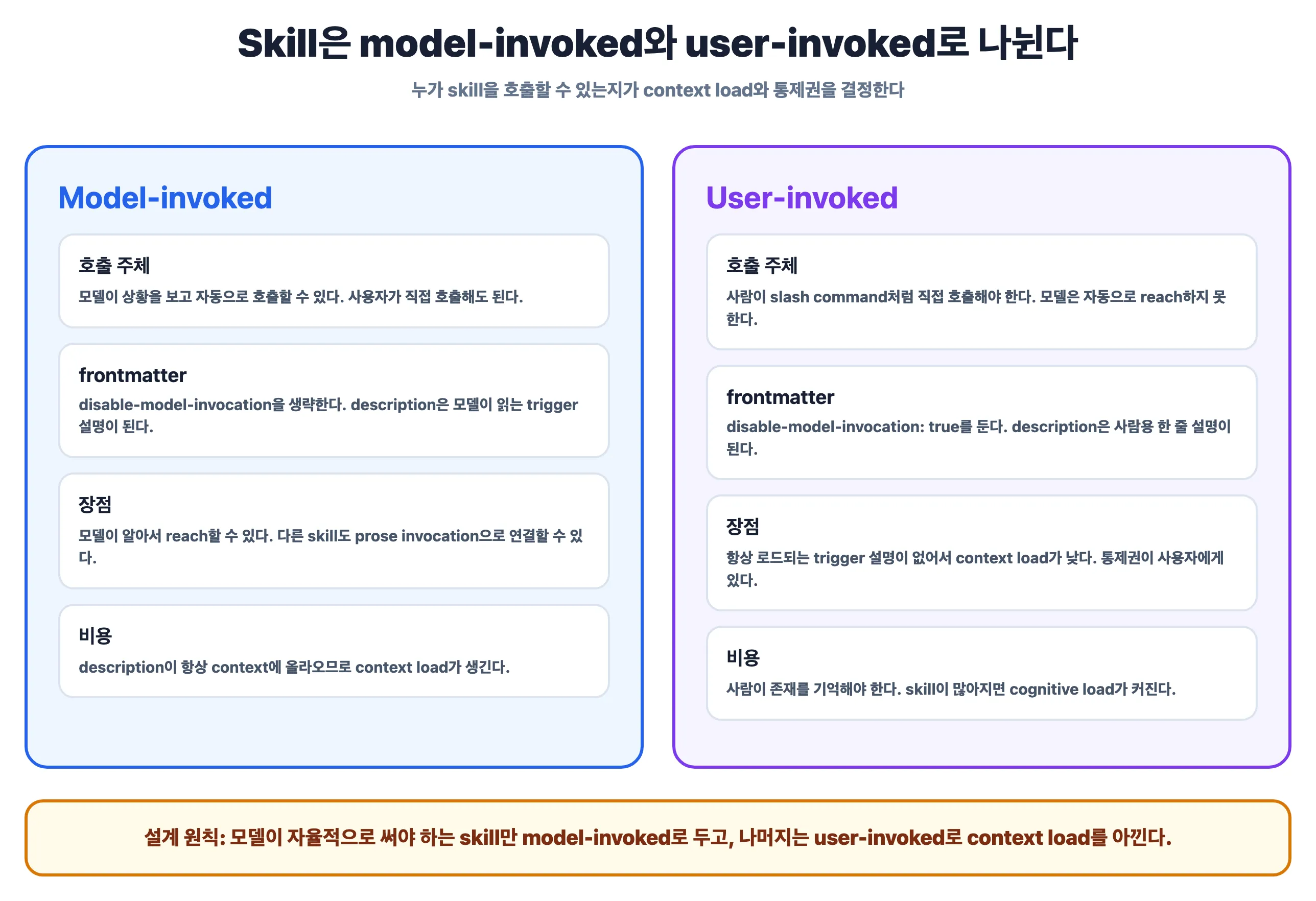 model-invoked와 user-invoked skill
