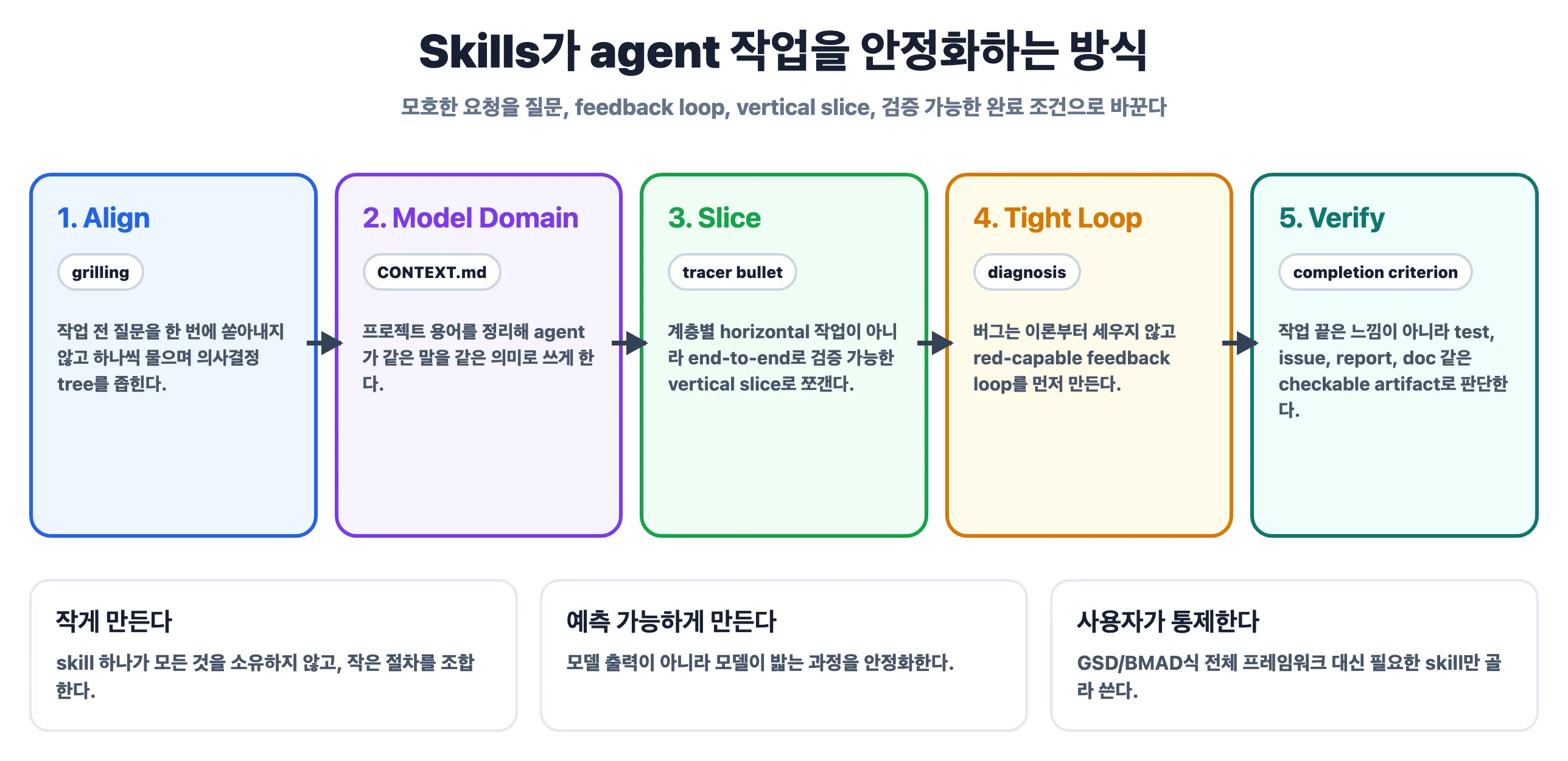 Skills가 agent 작업을 안정화하는 방식