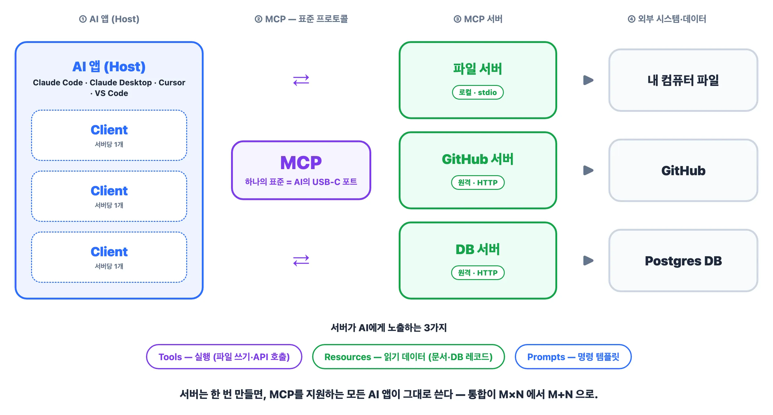 MCP 구조 — AI 앱(Host)이 MCP라는 표준 프로토콜로 여러 서버에 연결되고, 각 서버는 외부 시스템으로 이어진다