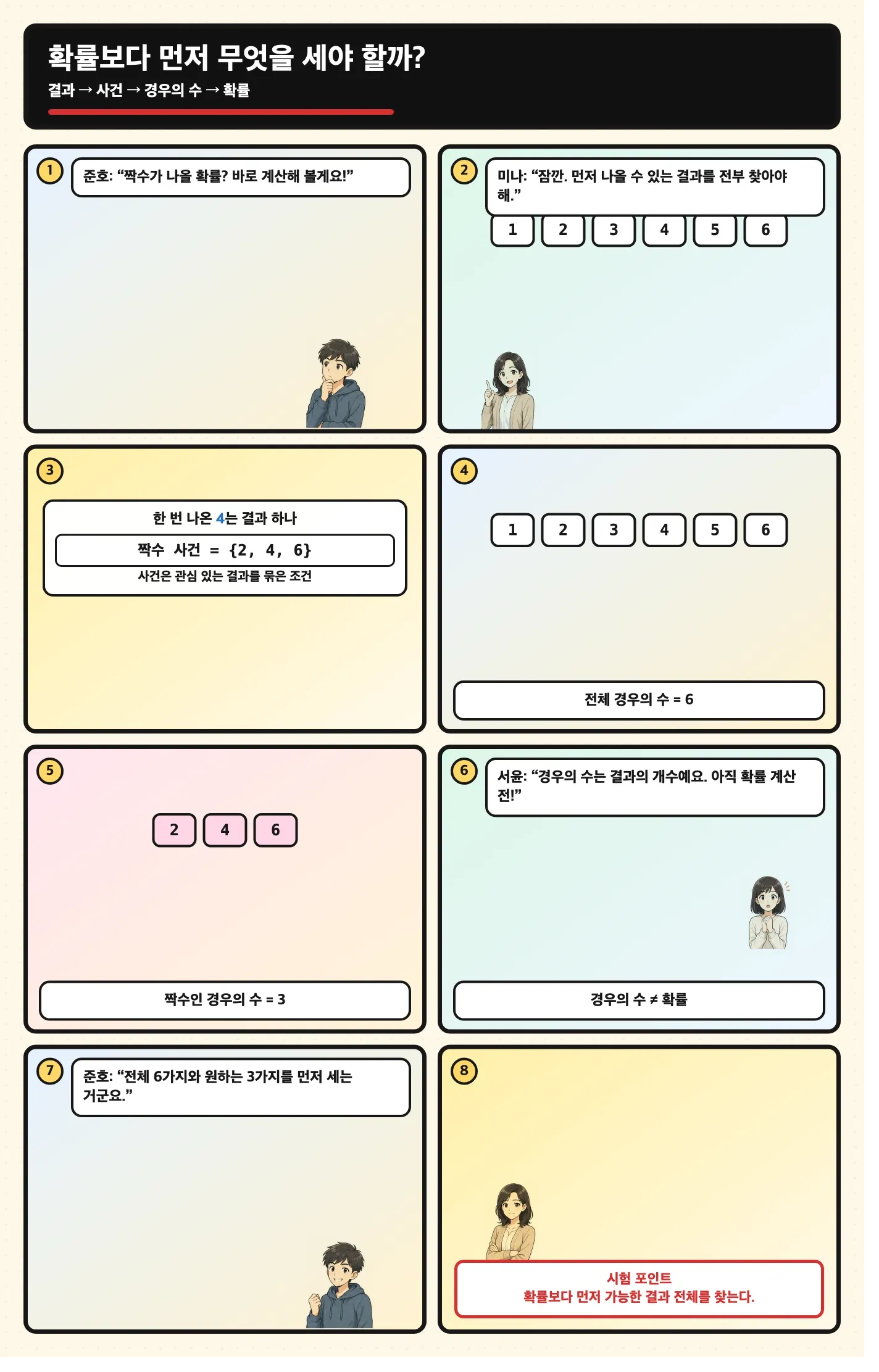 결과, 사건, 경우의 수, 확률의 관계를 주사위로 설명하는 만화