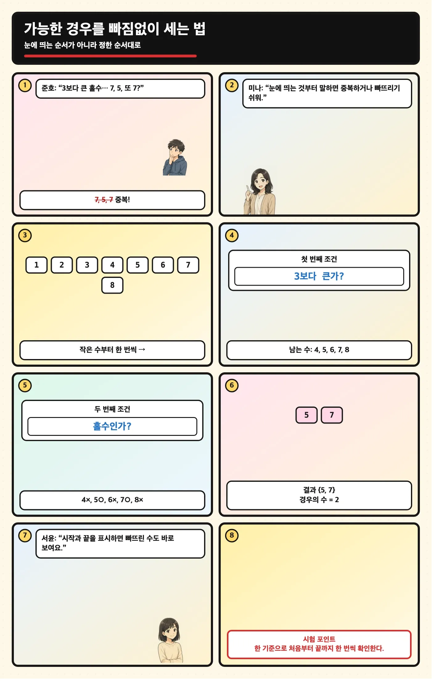 가능한 결과를 작은 수부터 차례로 확인하는 만화