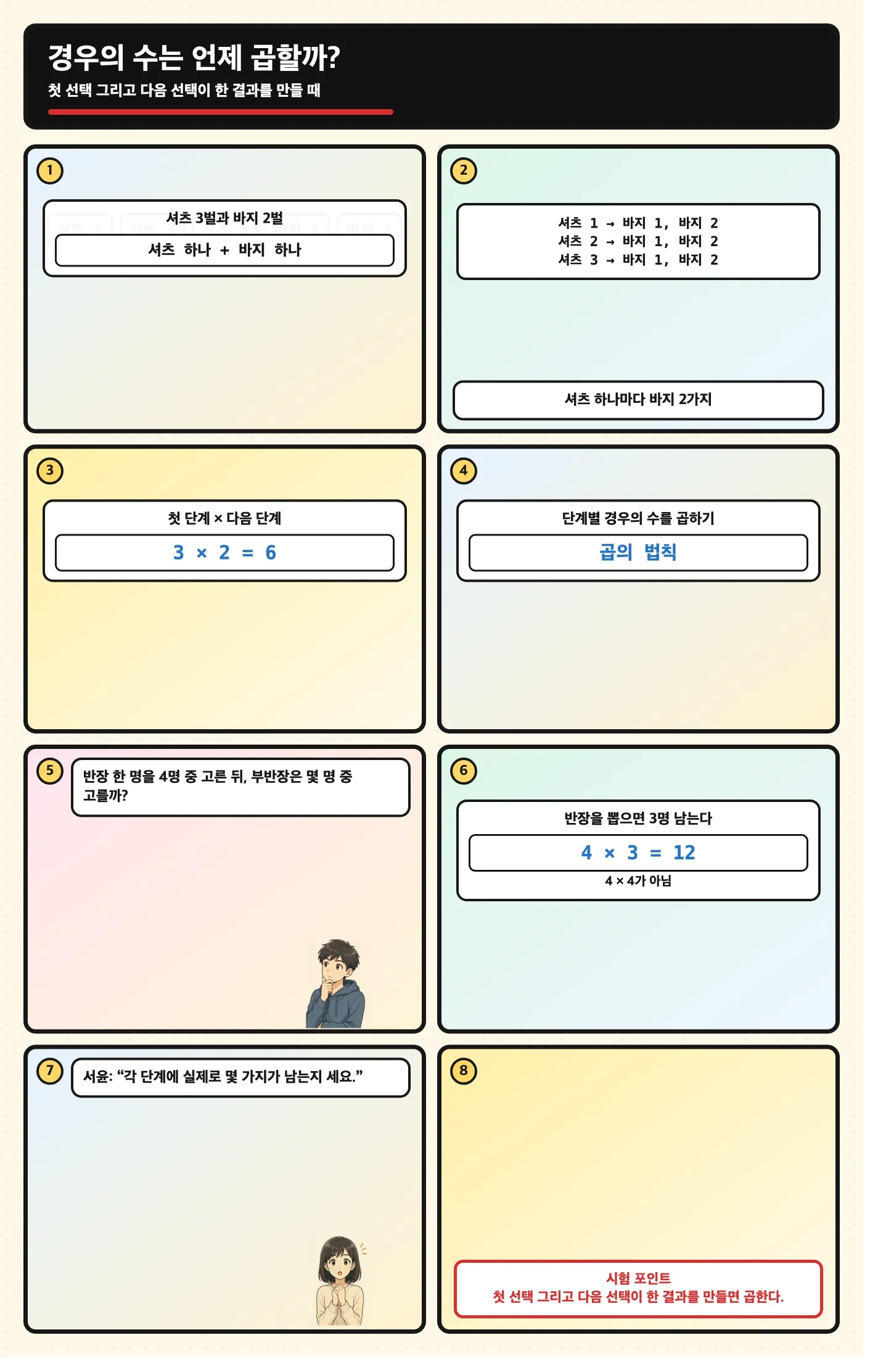 셔츠 하나마다 바지 두 벌이 연결되어 경우의 수를 곱하는 만화